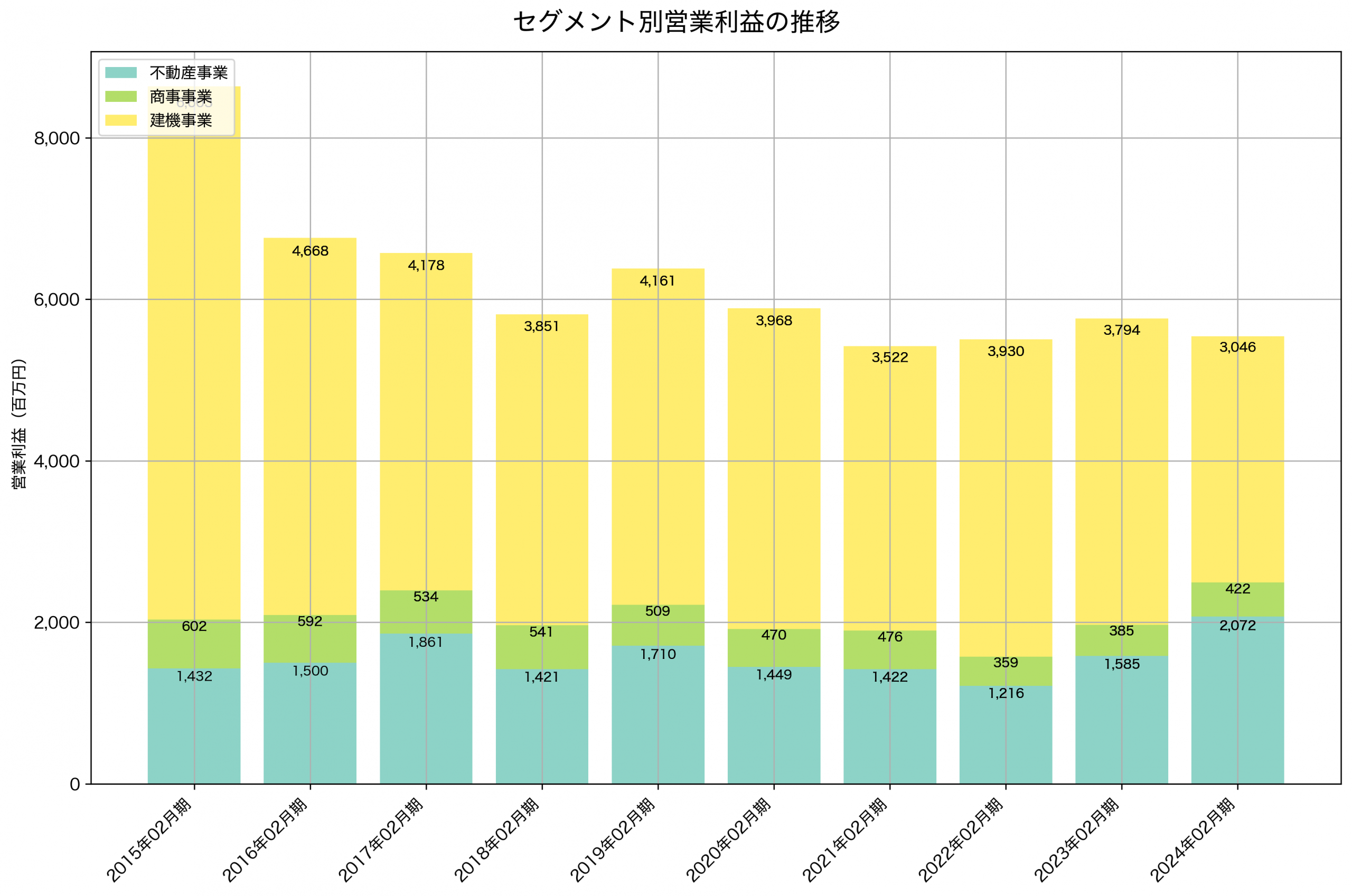 セグメント別利益の推移グラフ
