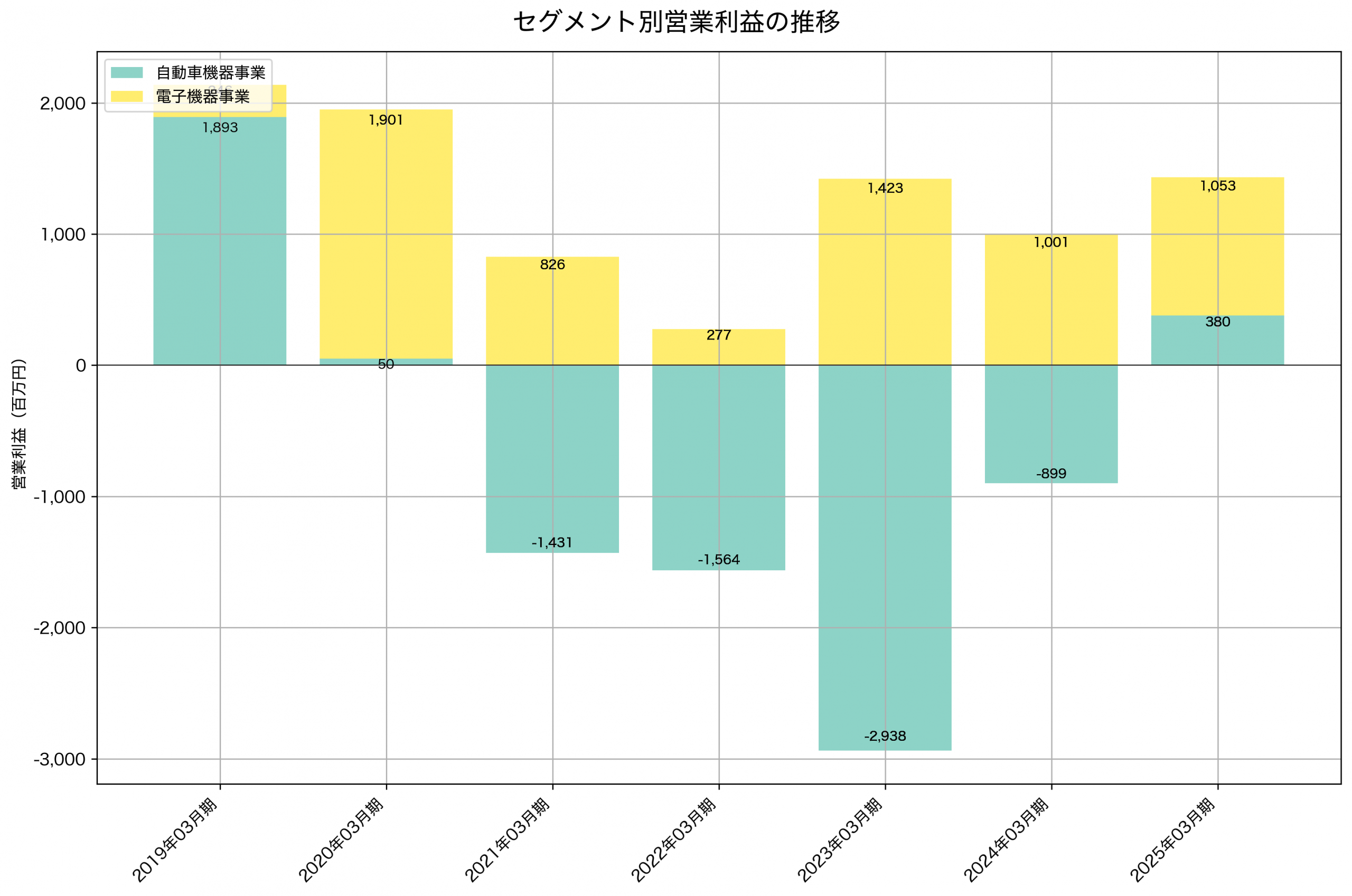 セグメント別利益の推移グラフ