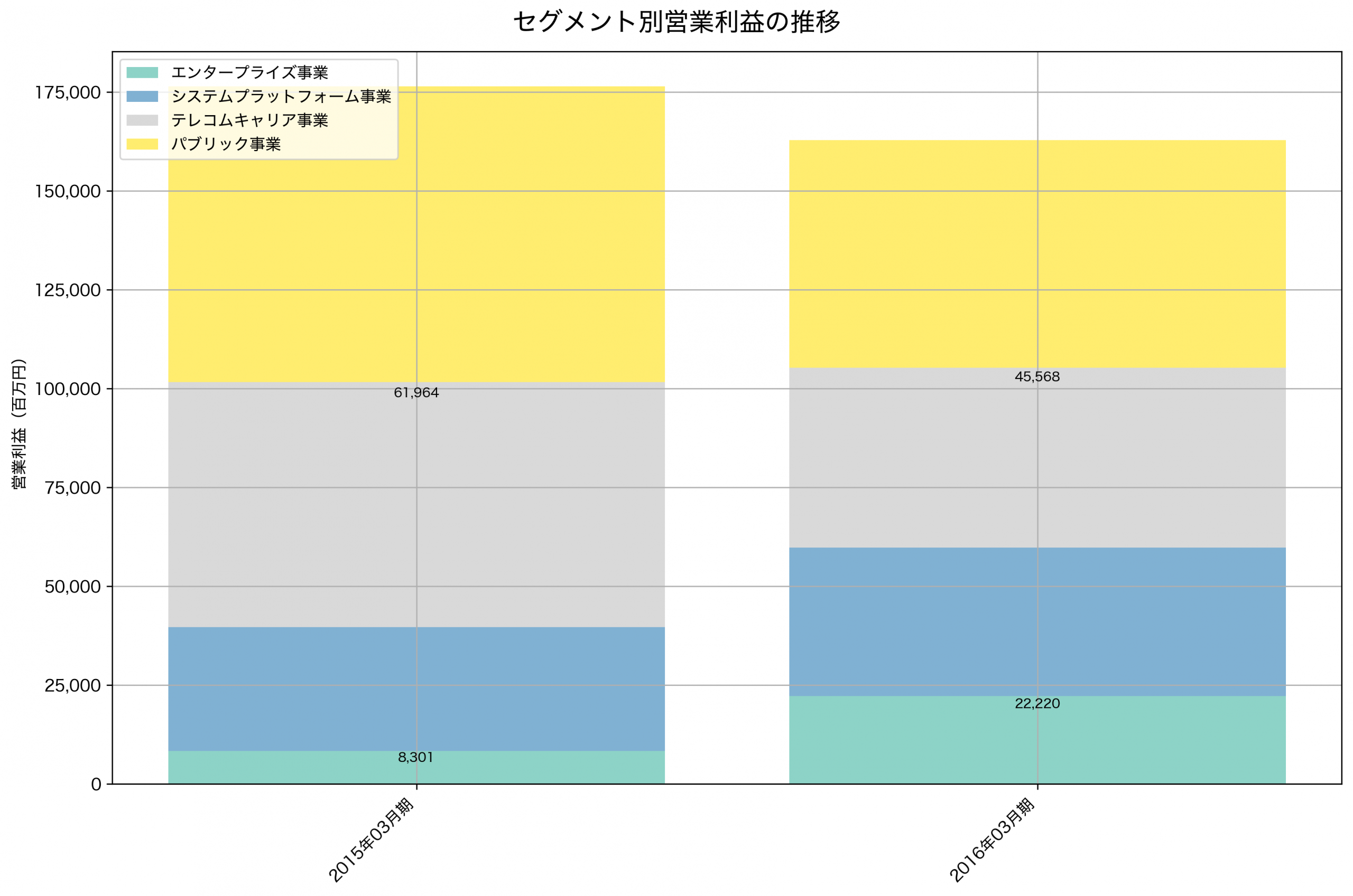 セグメント別利益の推移グラフ