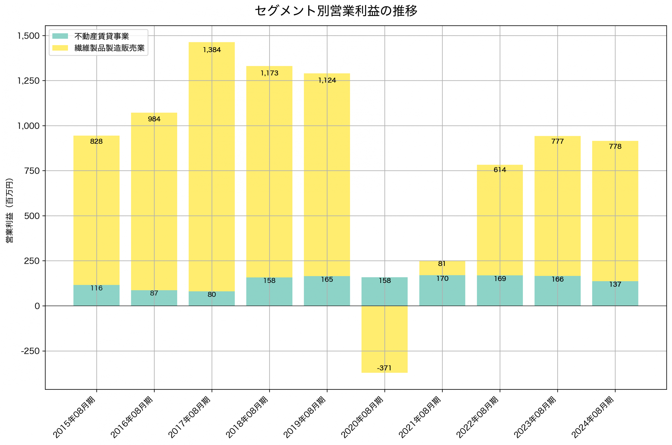 セグメント別利益の推移グラフ