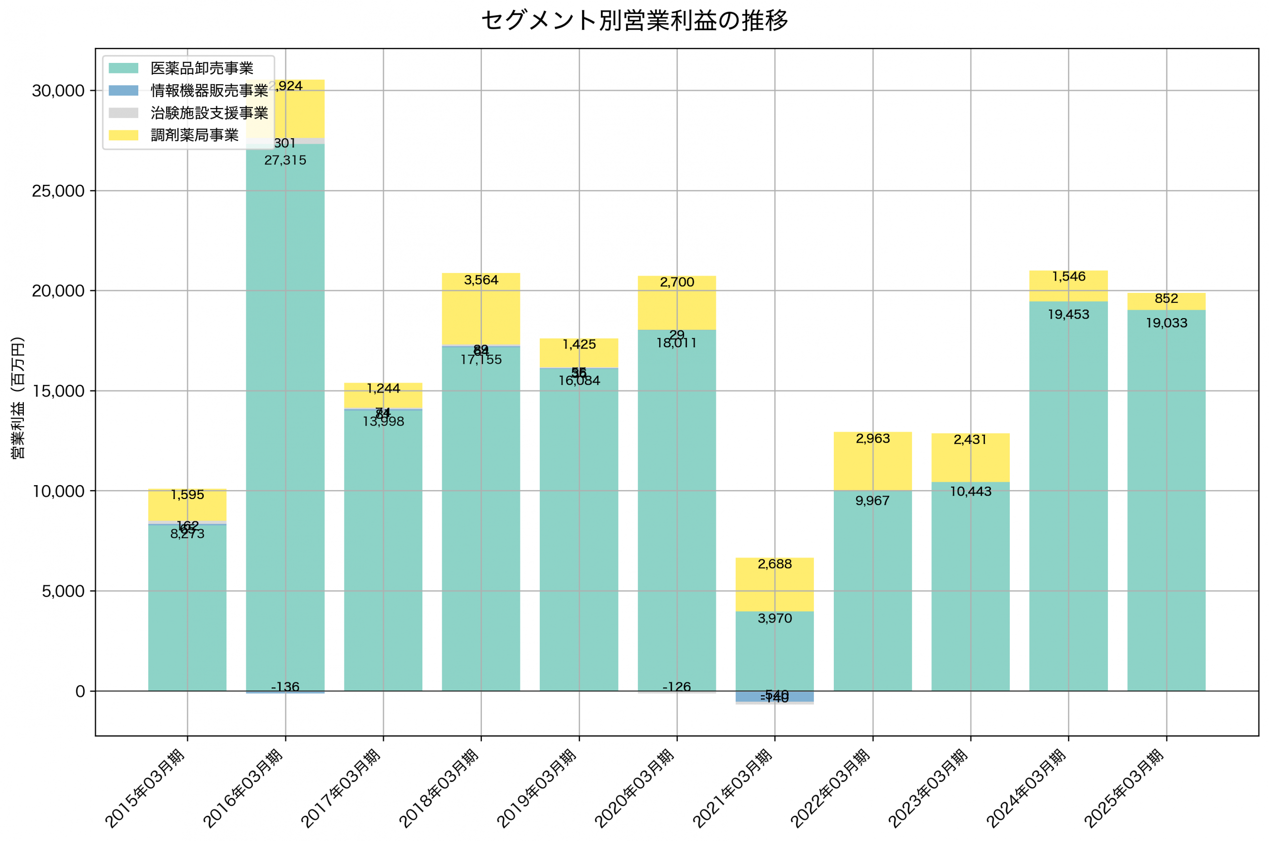 セグメント別利益の推移グラフ