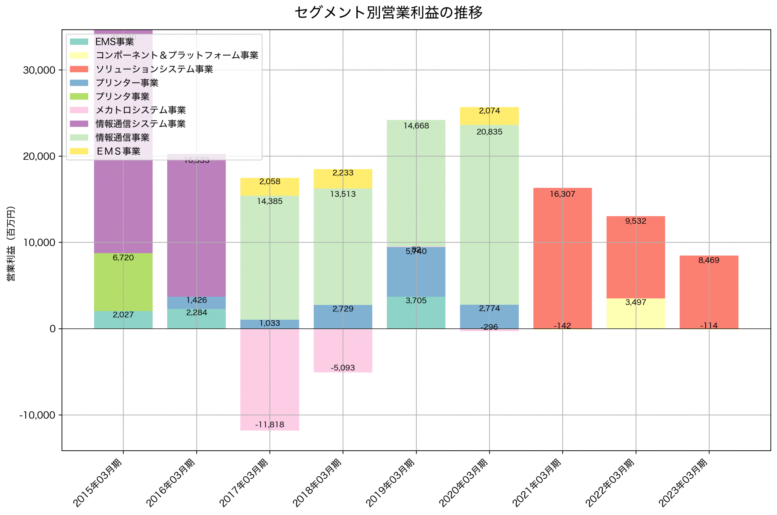 セグメント別利益の推移グラフ