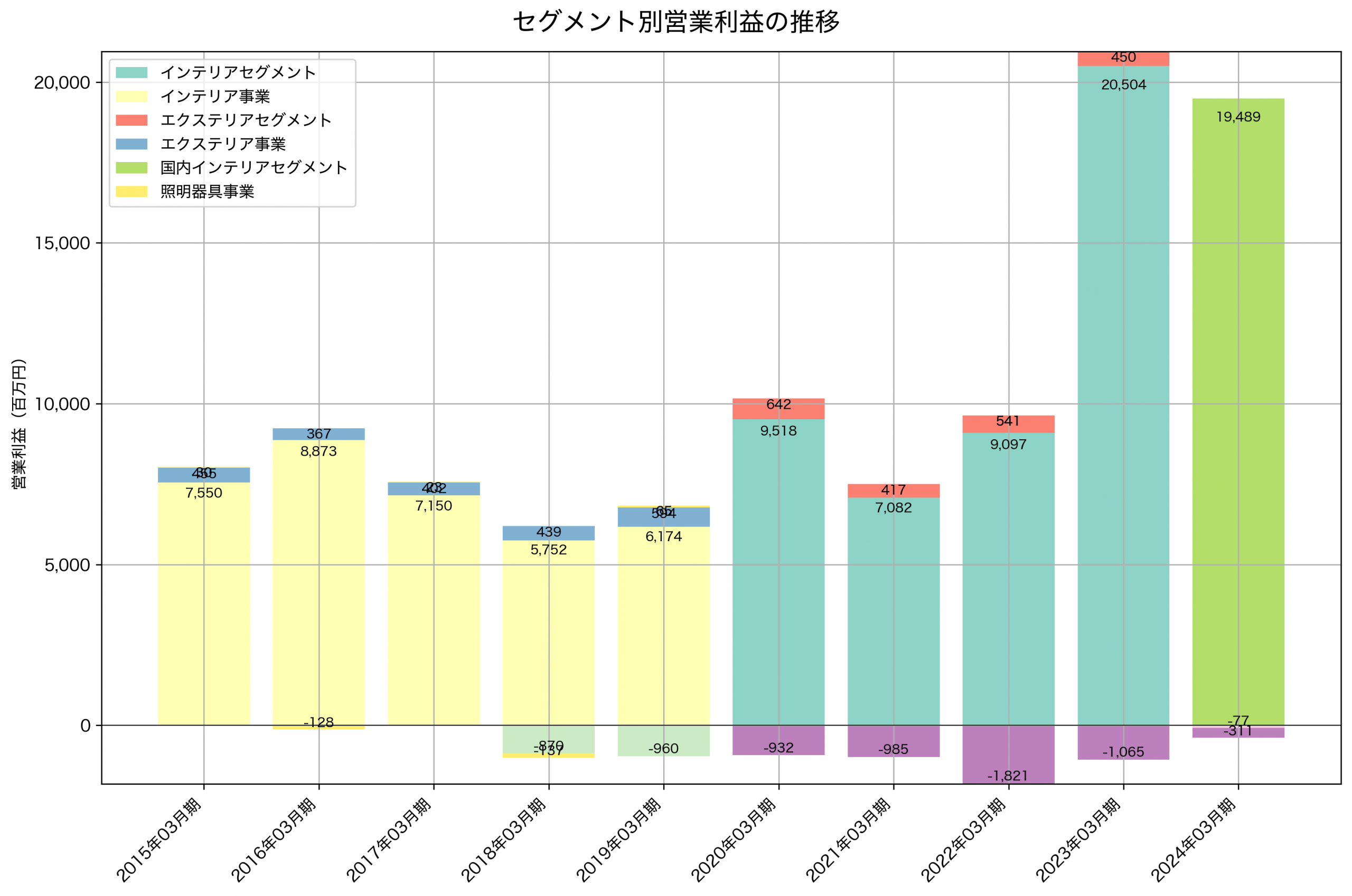 セグメント別利益の推移グラフ
