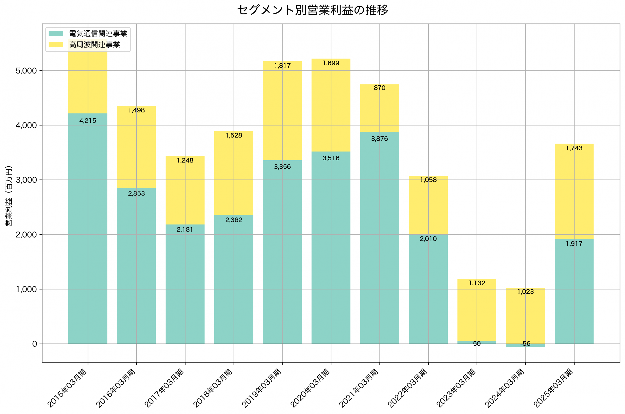 セグメント別利益の推移グラフ