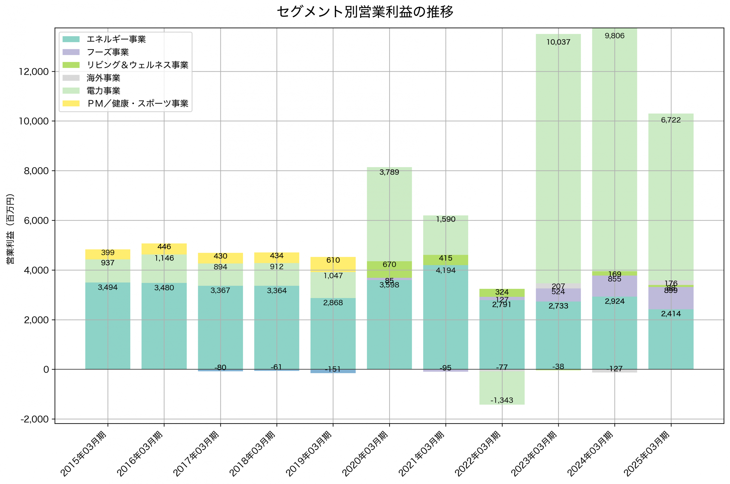 セグメント別利益の推移グラフ