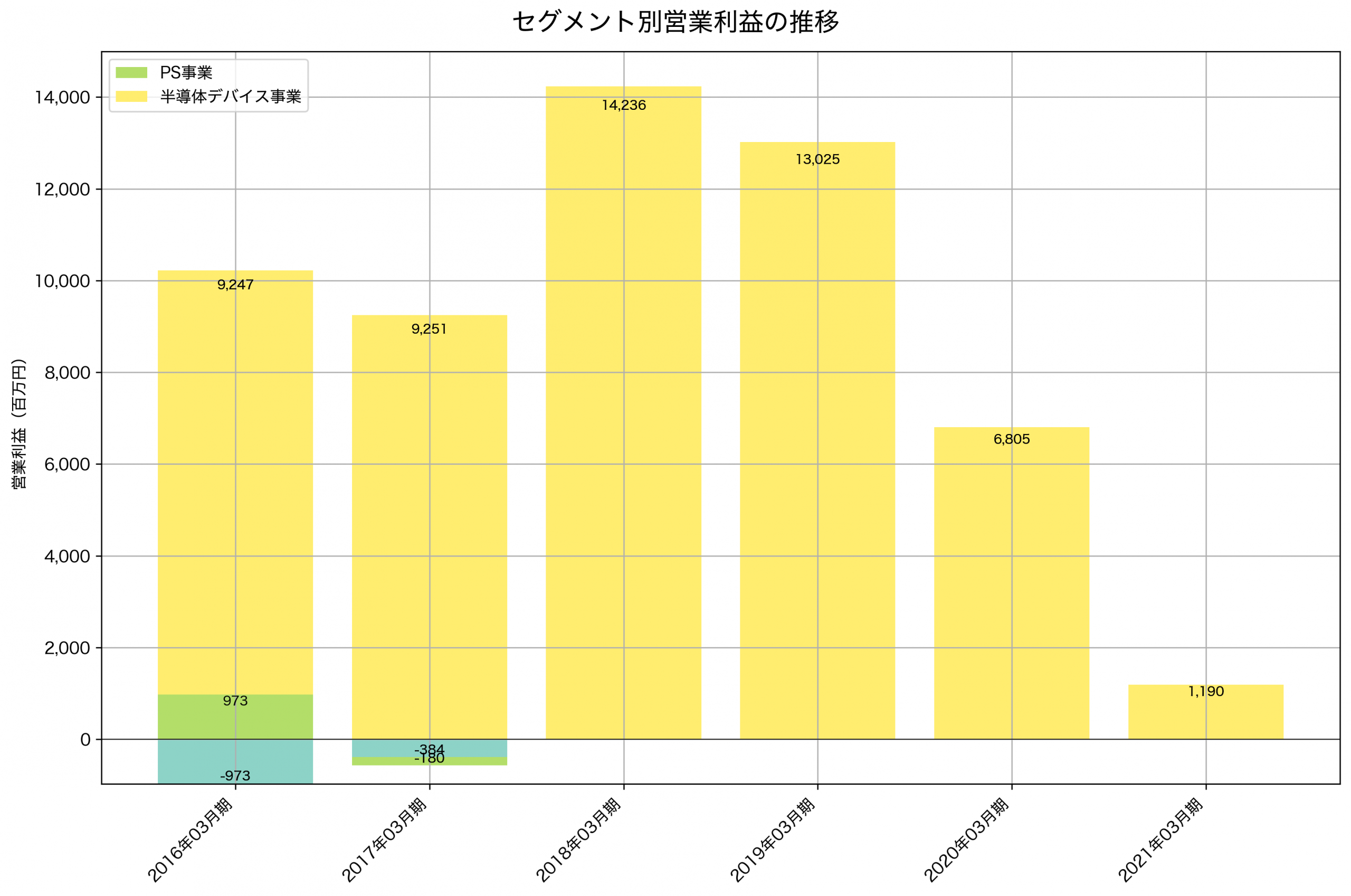 セグメント別利益の推移グラフ