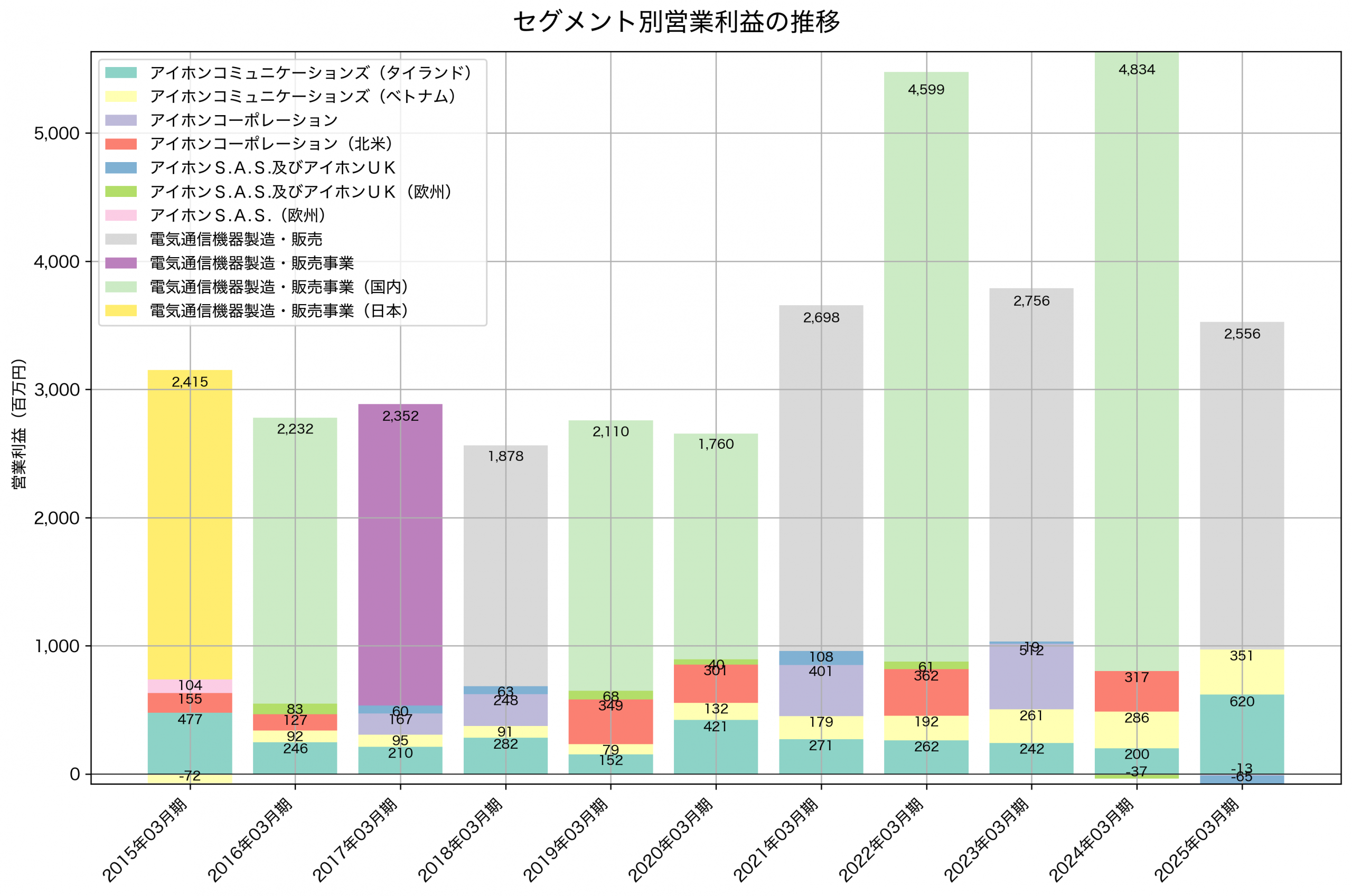 セグメント別利益の推移グラフ