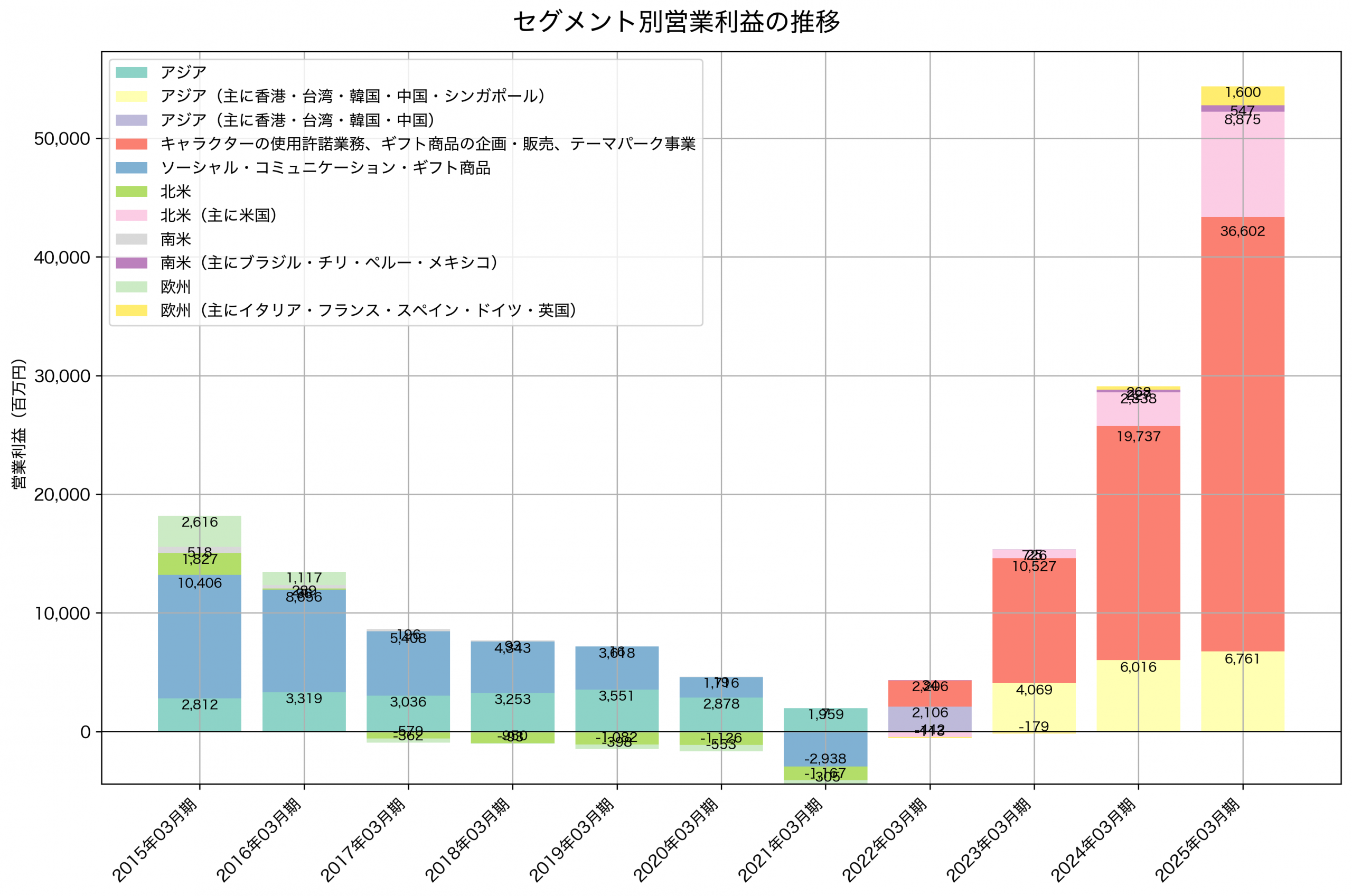 セグメント別利益の推移グラフ