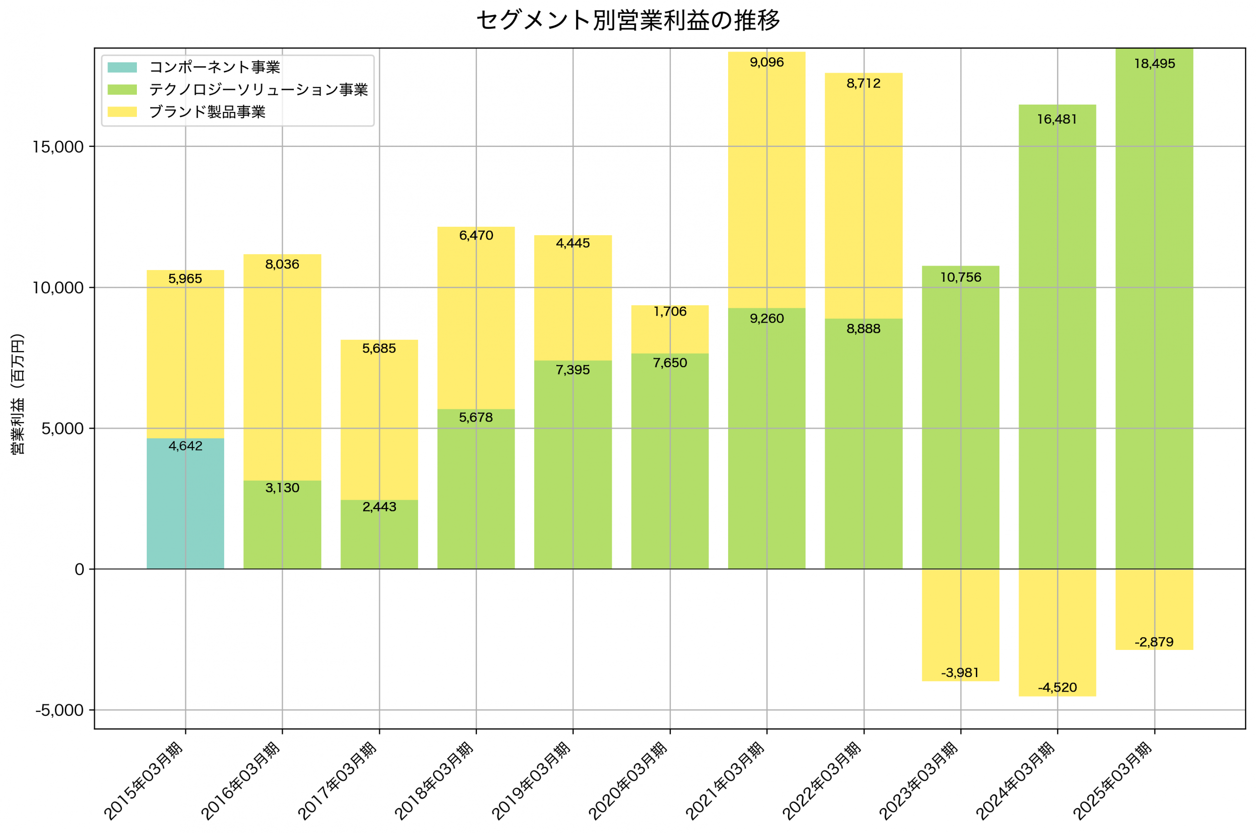セグメント別利益の推移グラフ