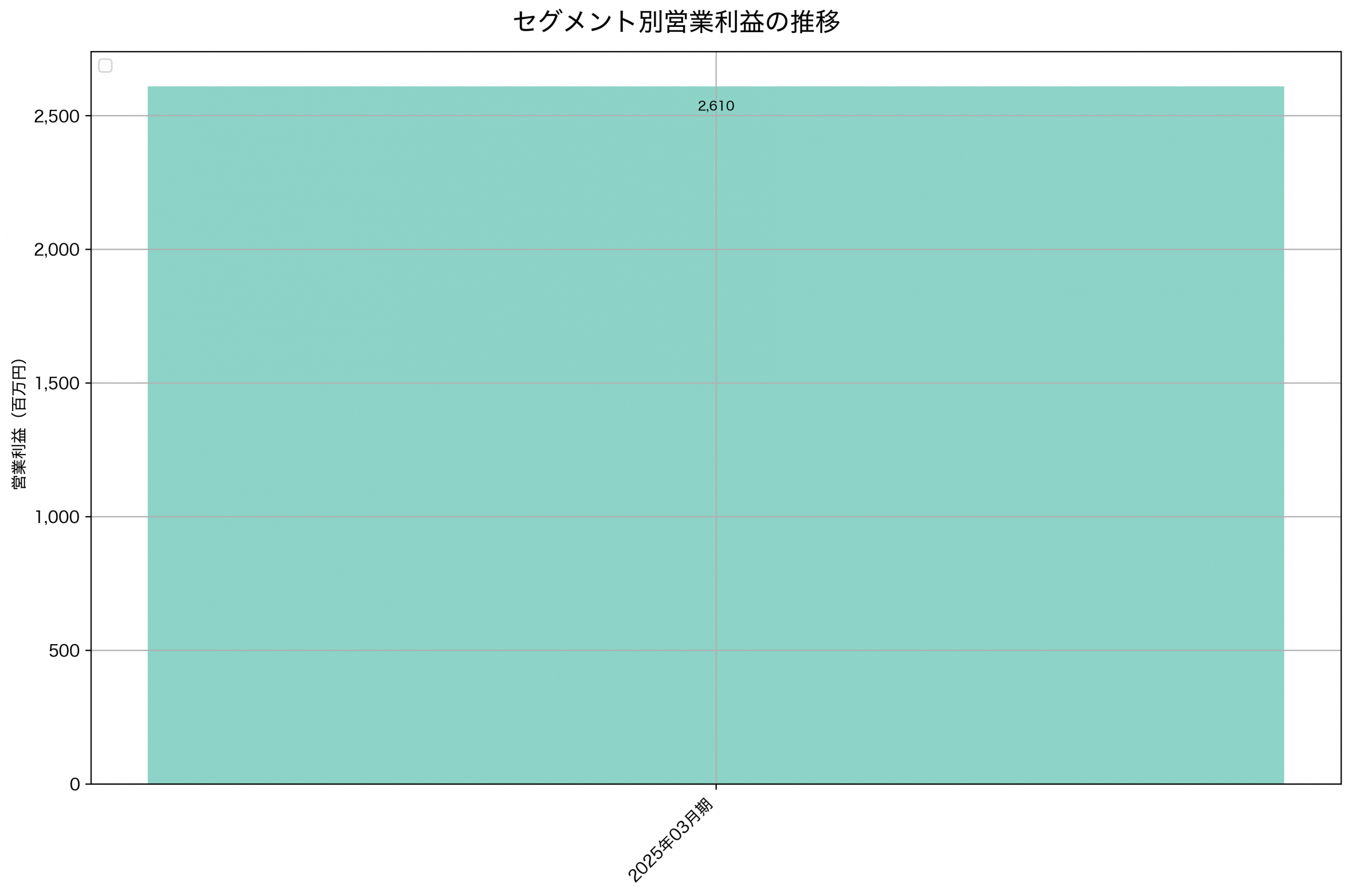セグメント別利益の推移グラフ