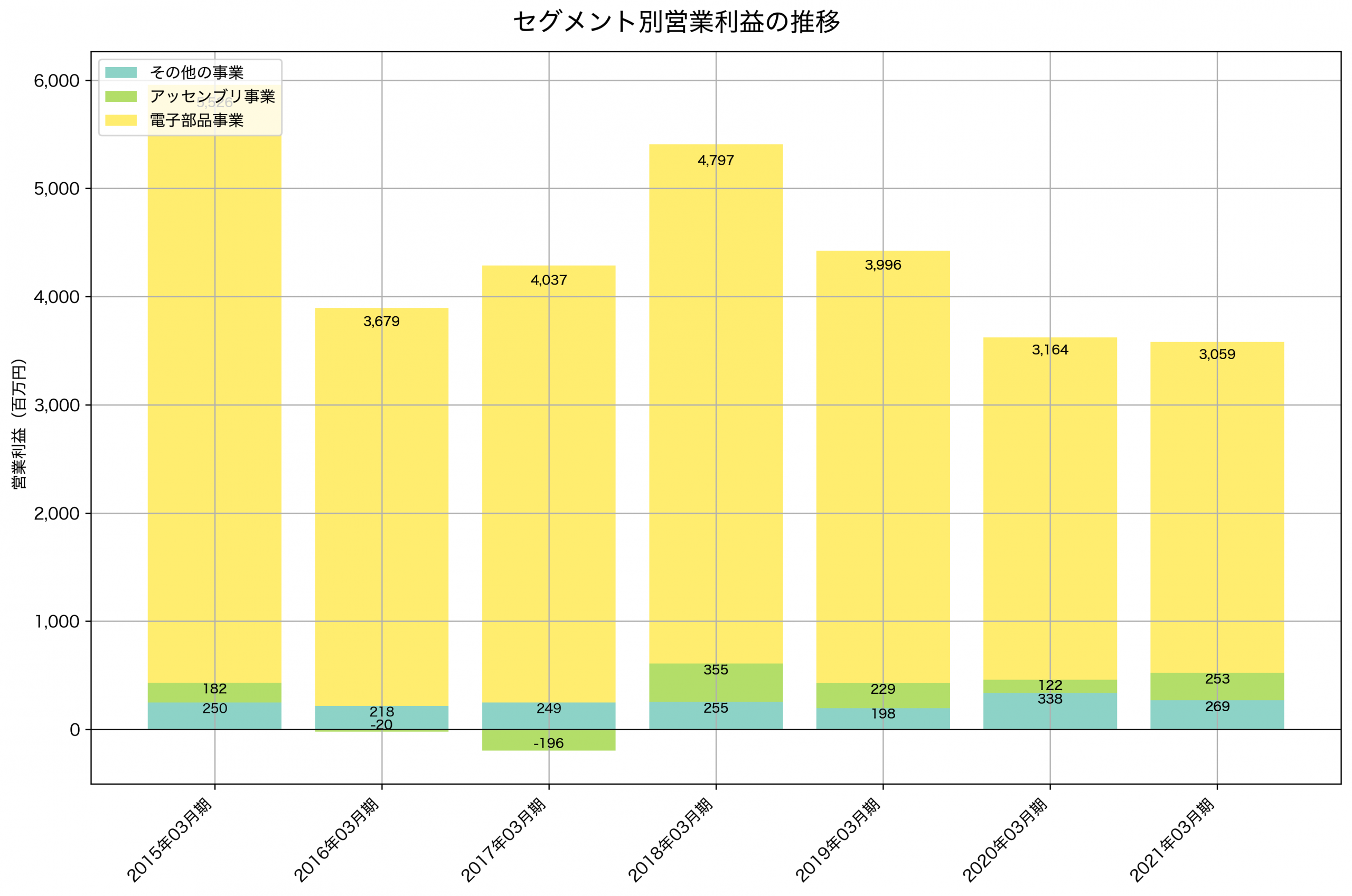 セグメント別利益の推移グラフ