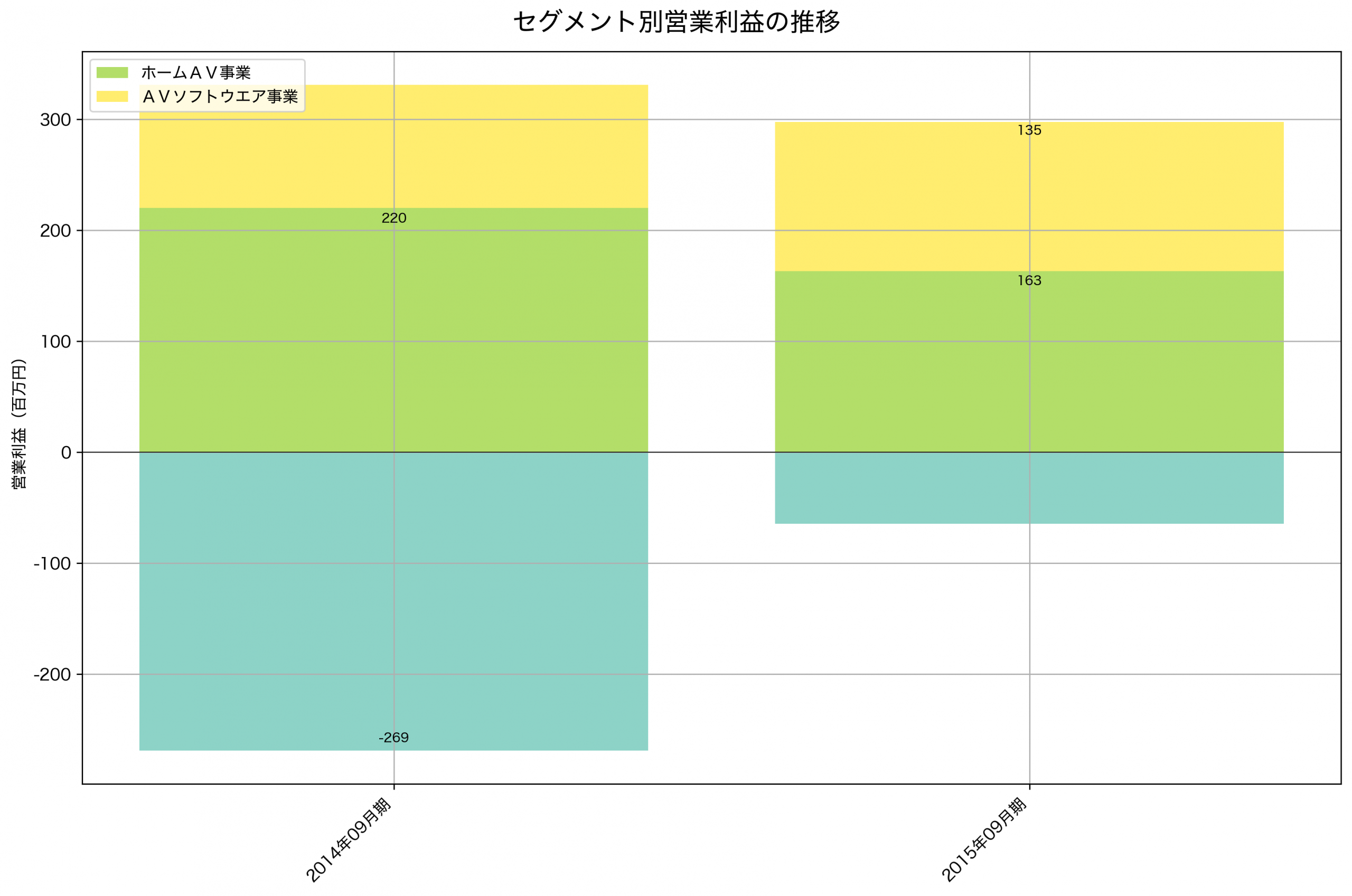 セグメント別利益の推移グラフ