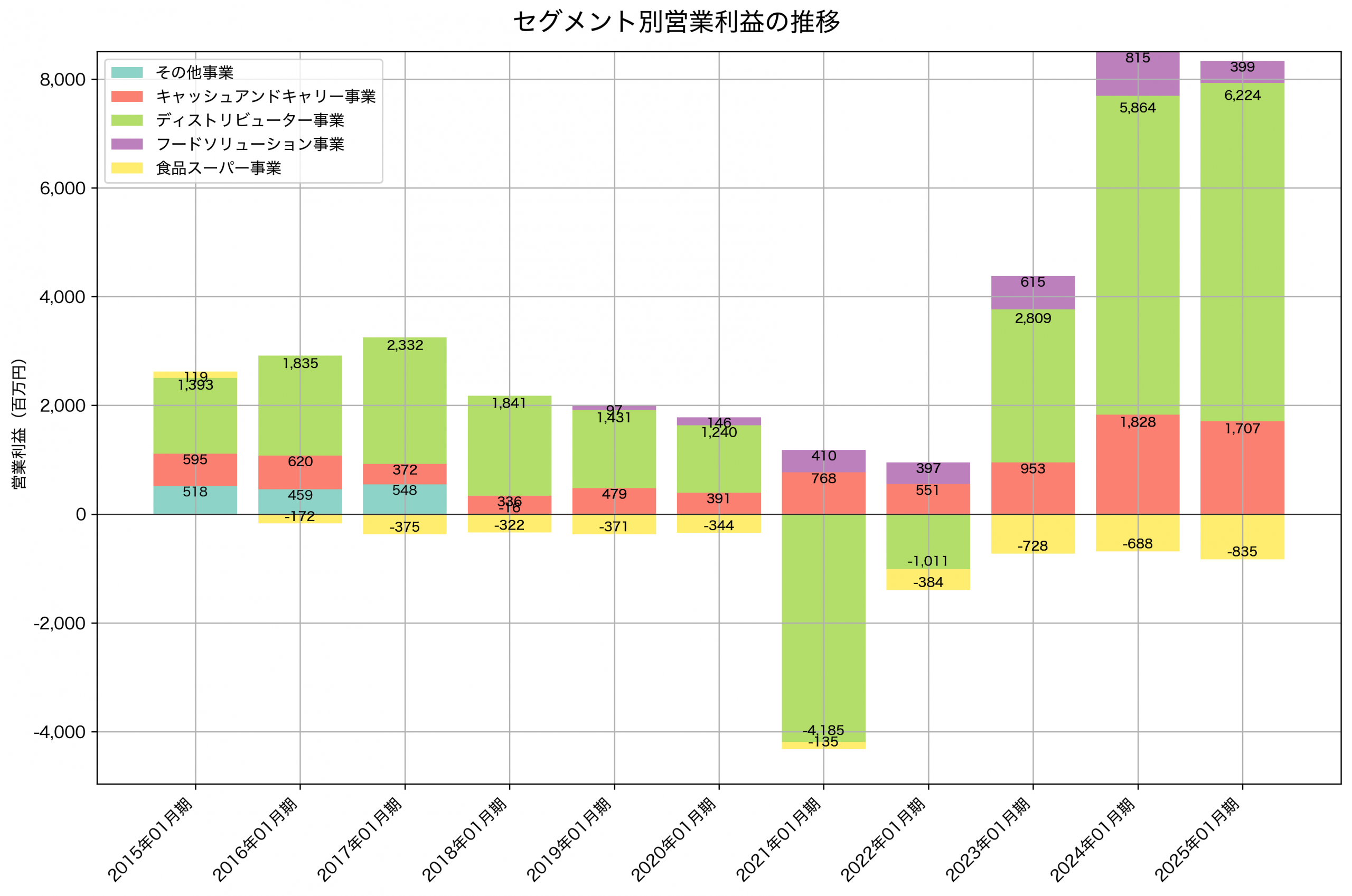 セグメント別利益の推移グラフ