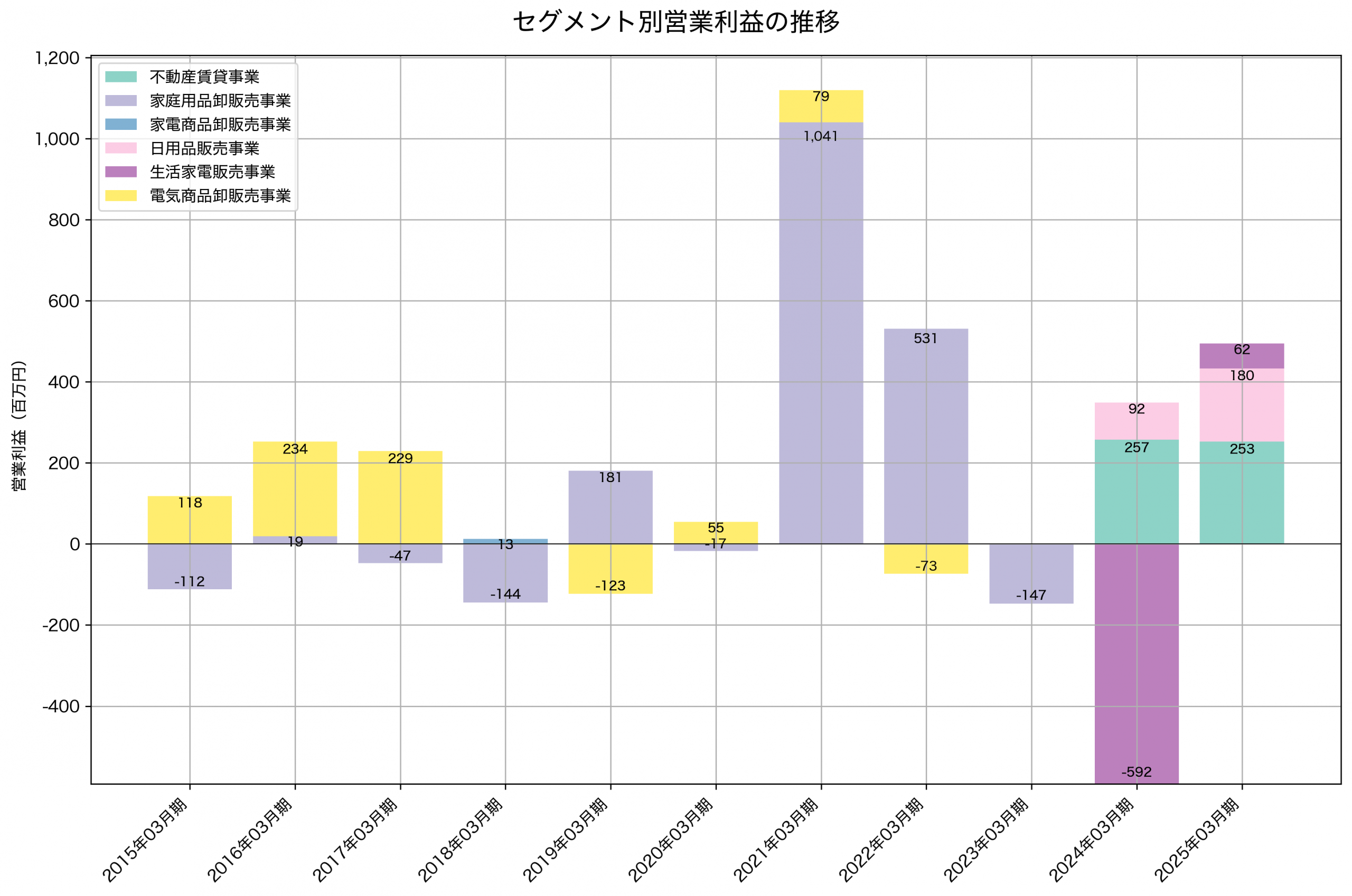 セグメント別利益の推移グラフ