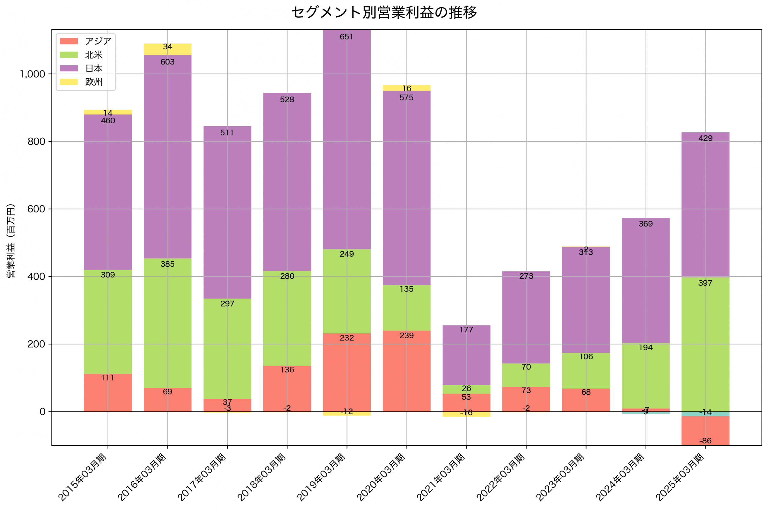 セグメント別利益の推移グラフ