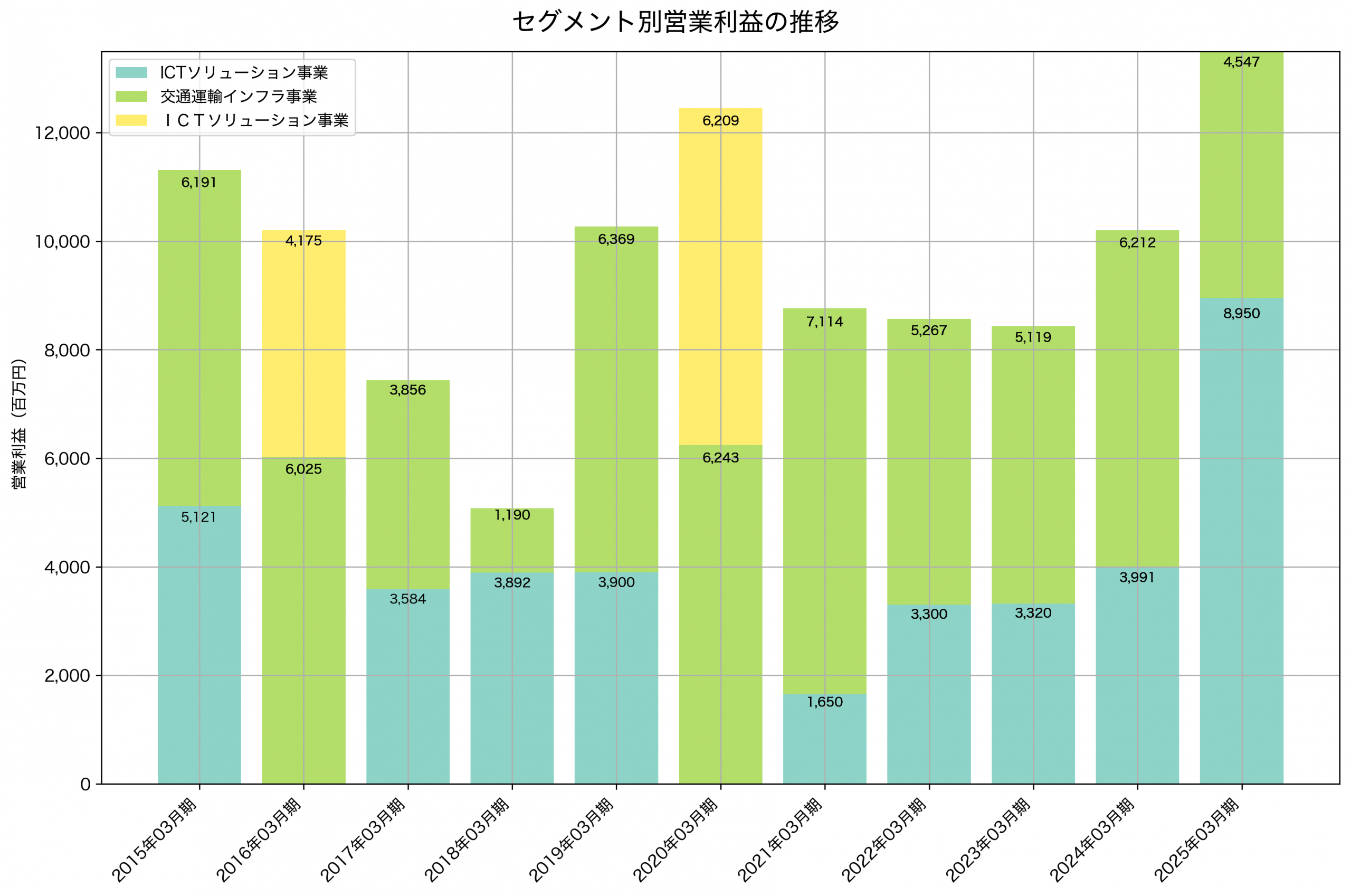 セグメント別利益の推移グラフ