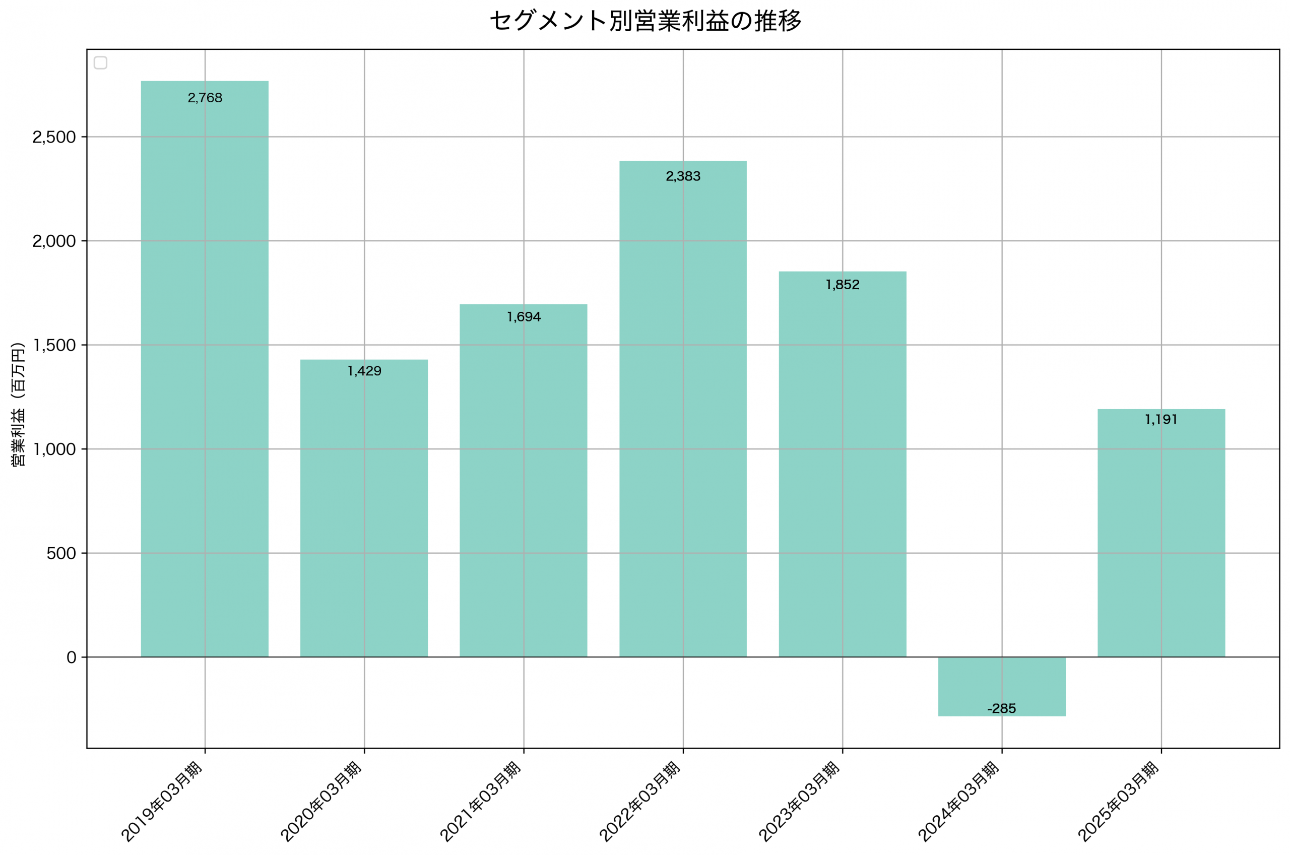 セグメント別利益の推移グラフ