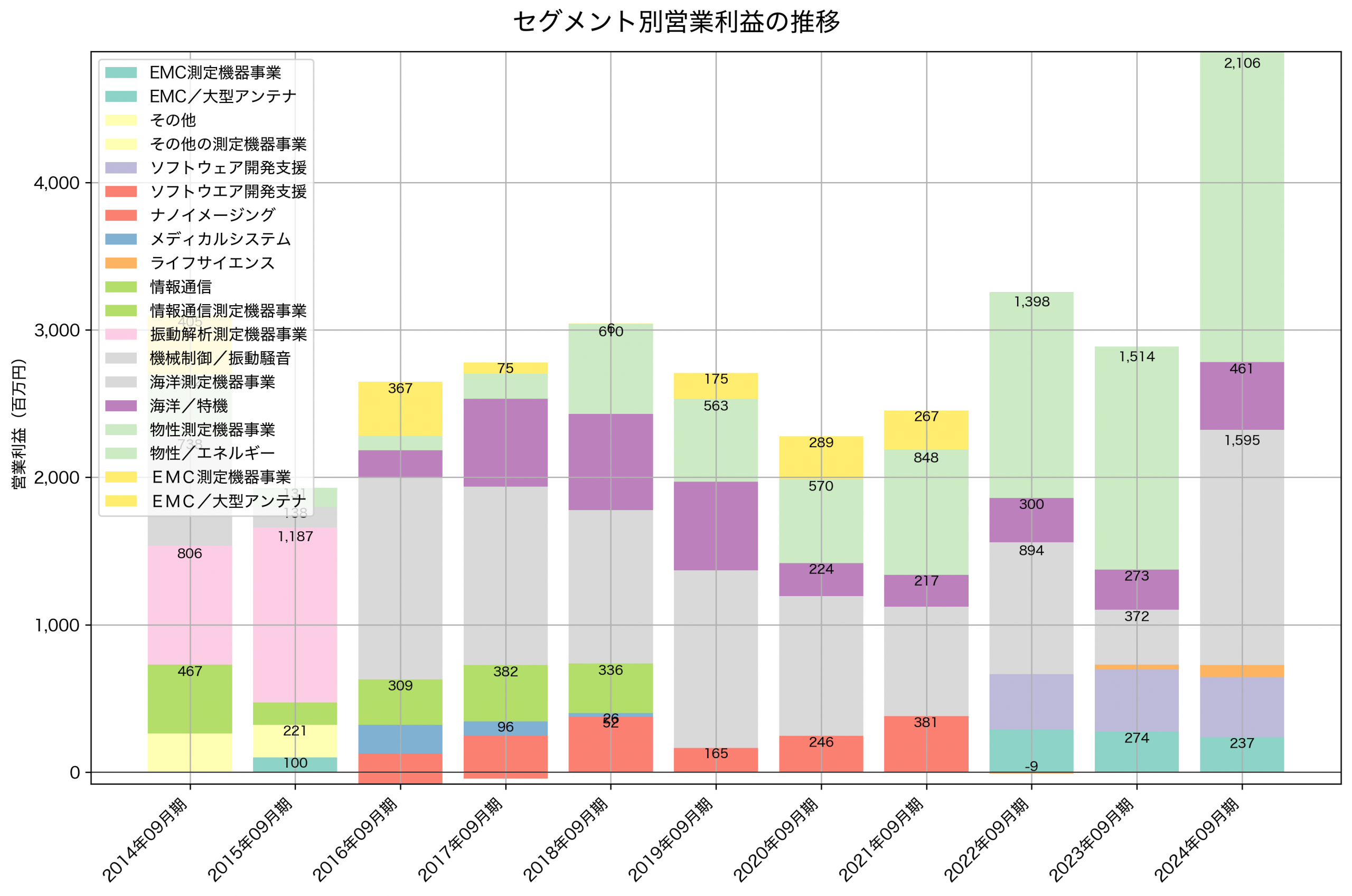 セグメント別利益の推移グラフ