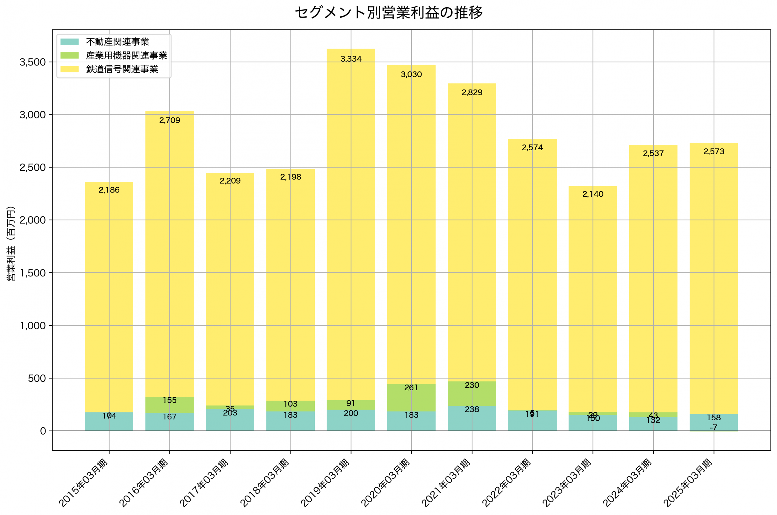 セグメント別利益の推移グラフ