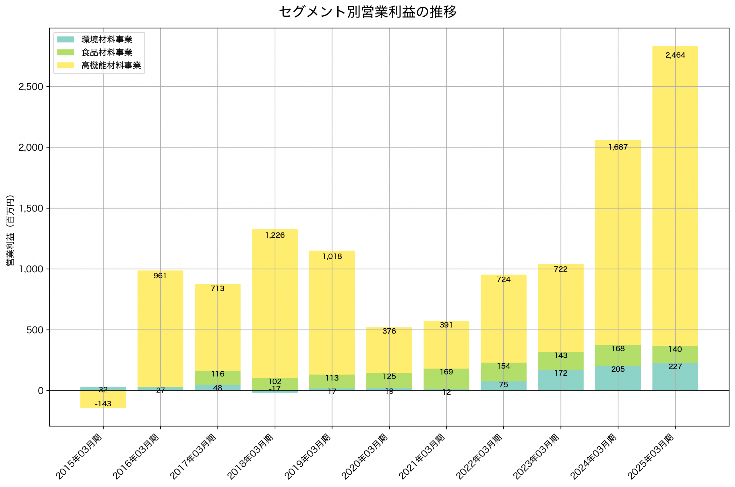 セグメント別利益の推移グラフ