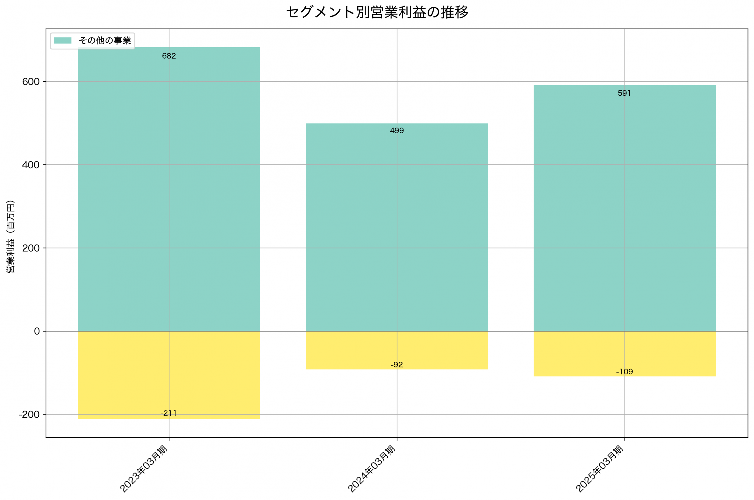 セグメント別利益の推移グラフ