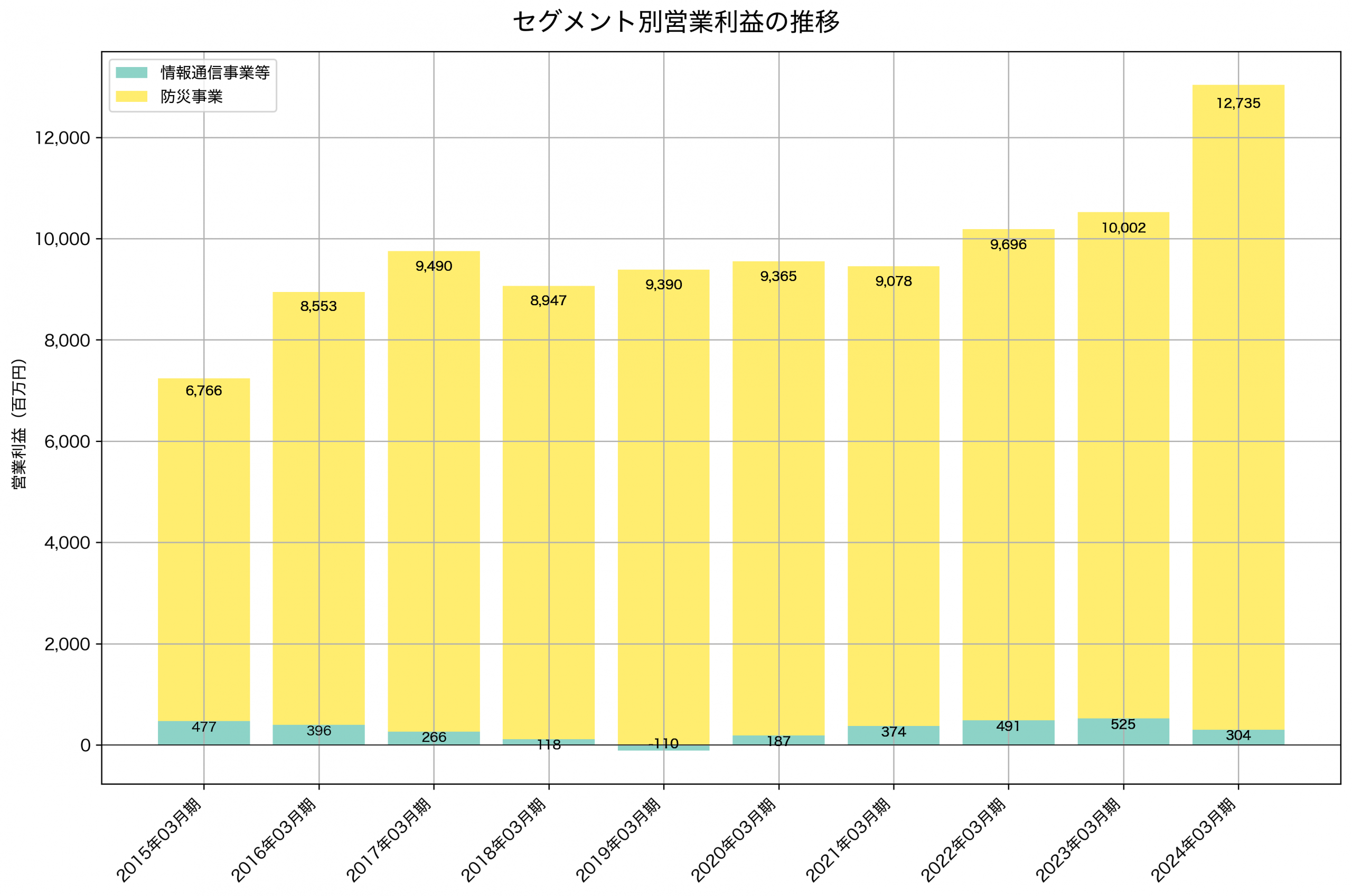セグメント別利益の推移グラフ