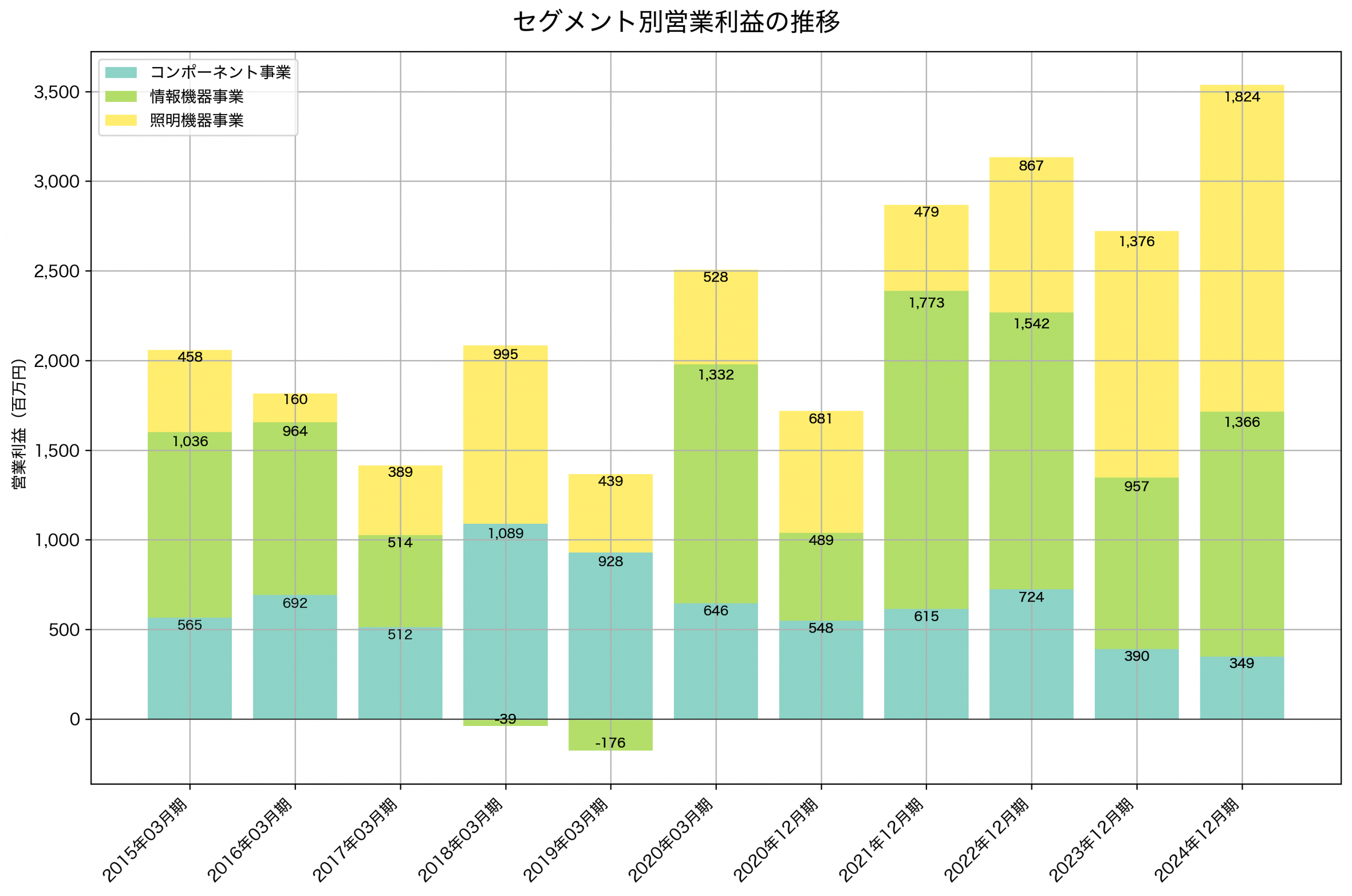 セグメント別利益の推移グラフ