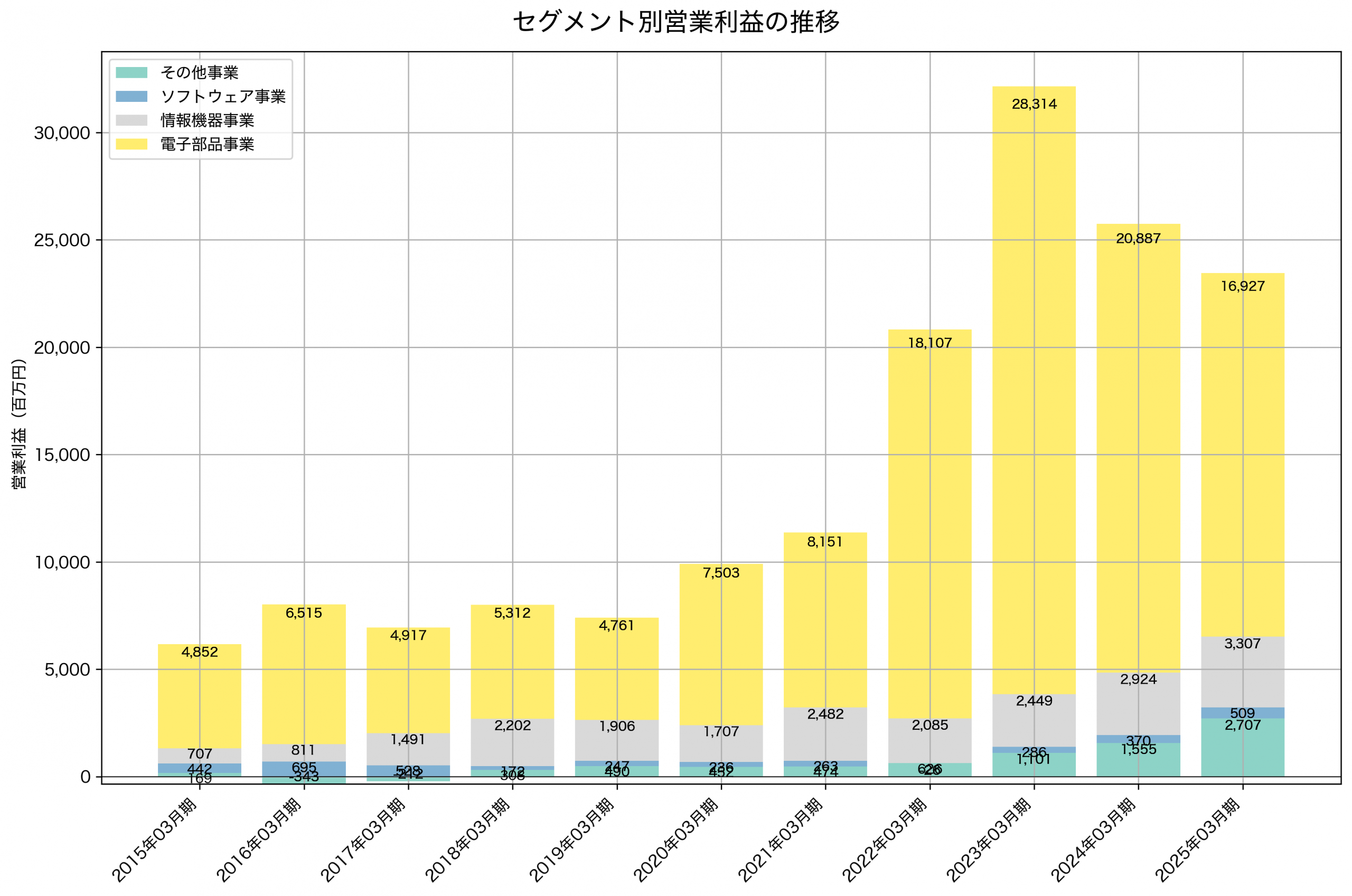 セグメント別利益の推移グラフ