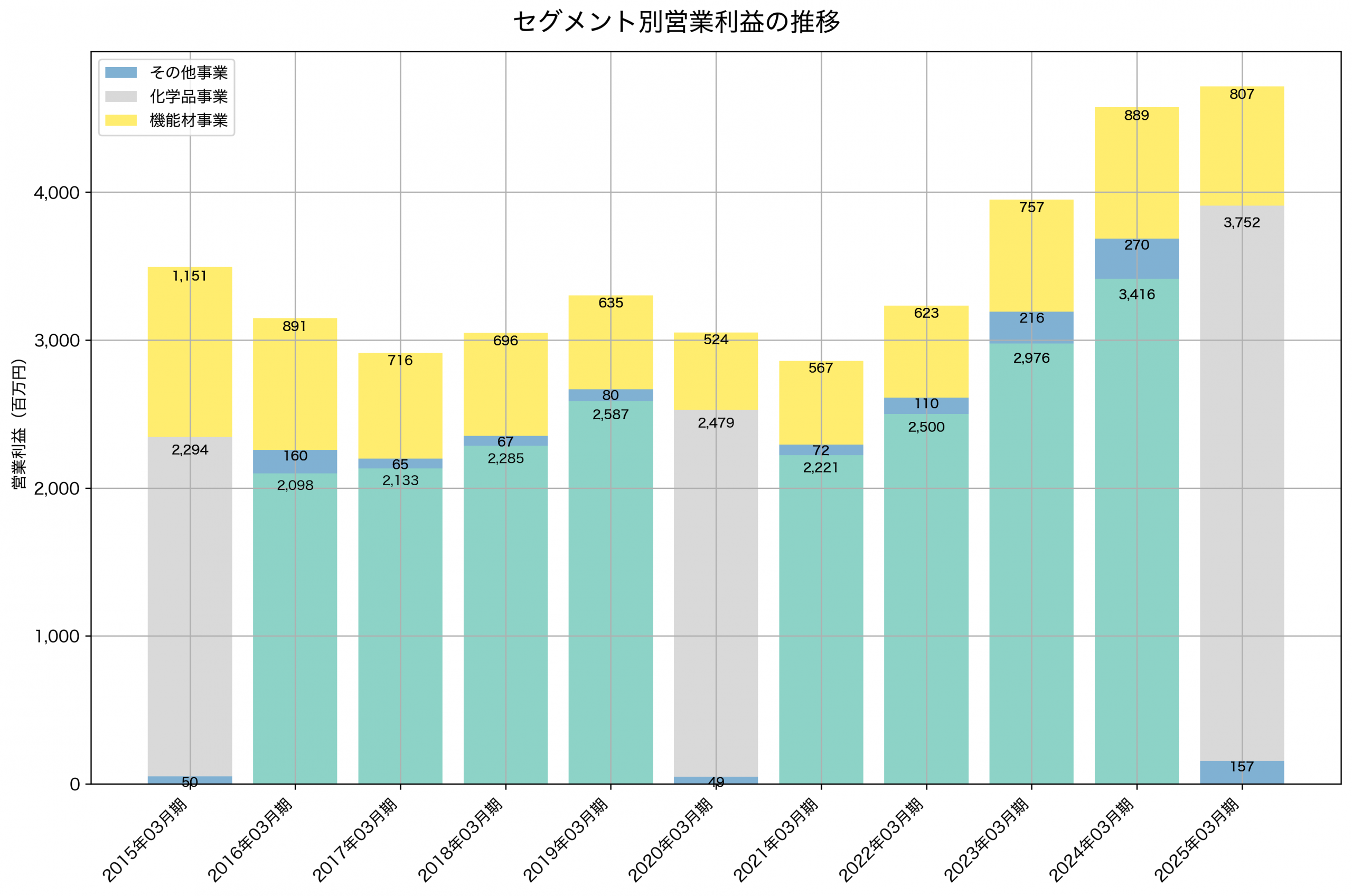 セグメント別利益の推移グラフ