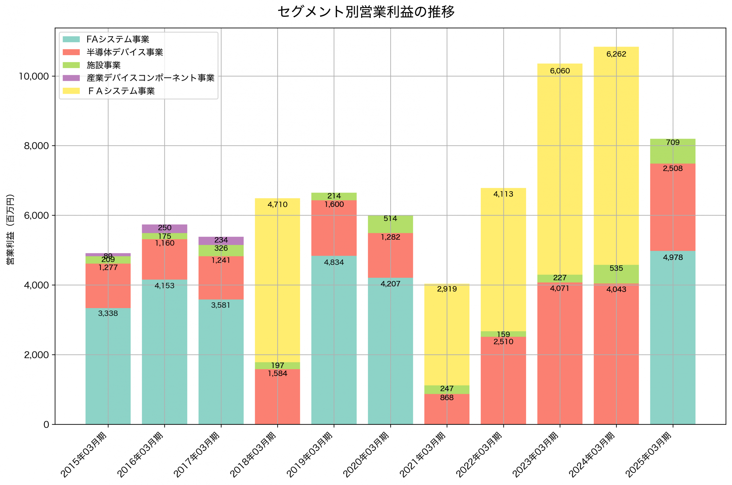 セグメント別利益の推移グラフ