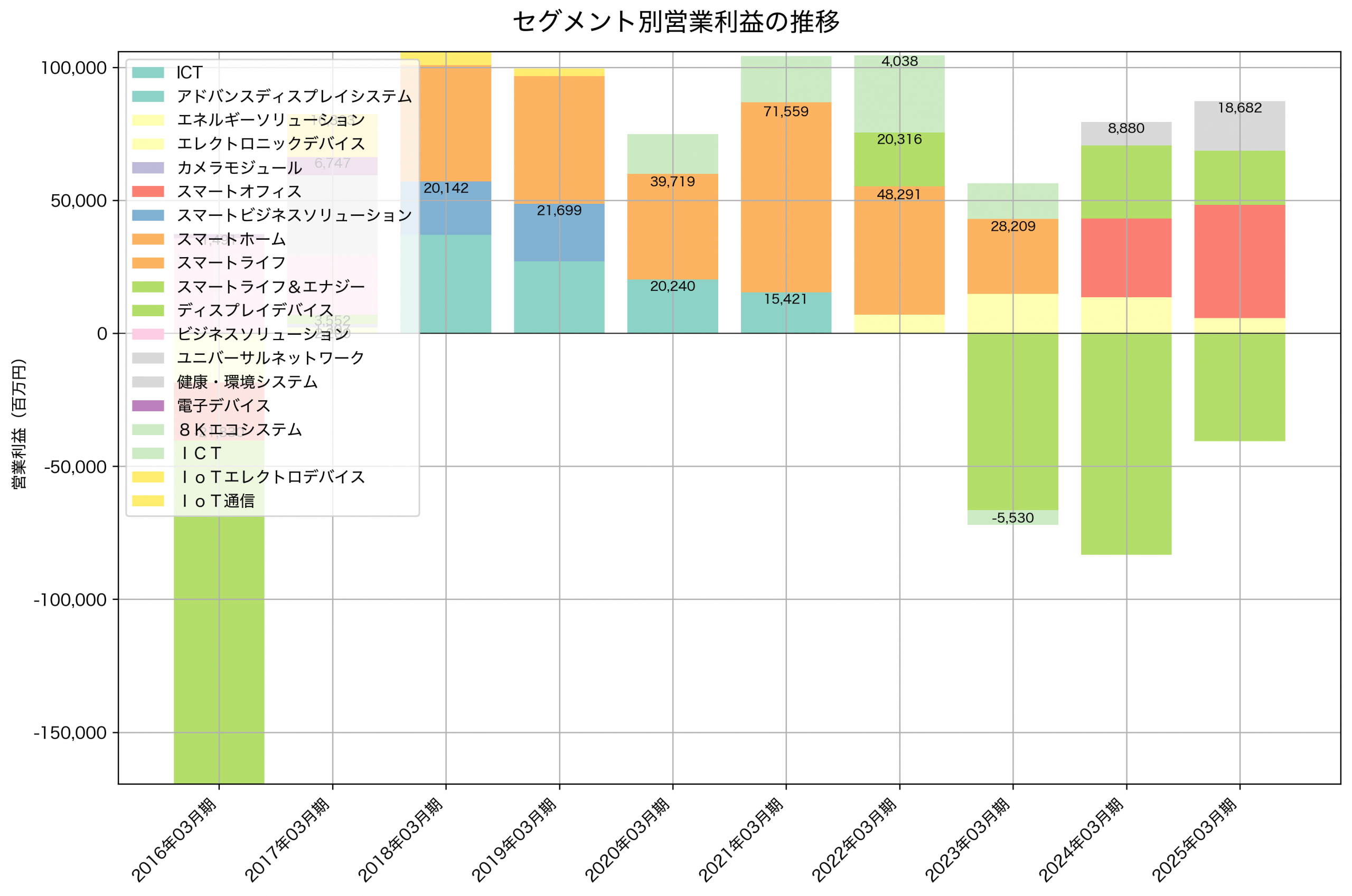 セグメント別利益の推移グラフ