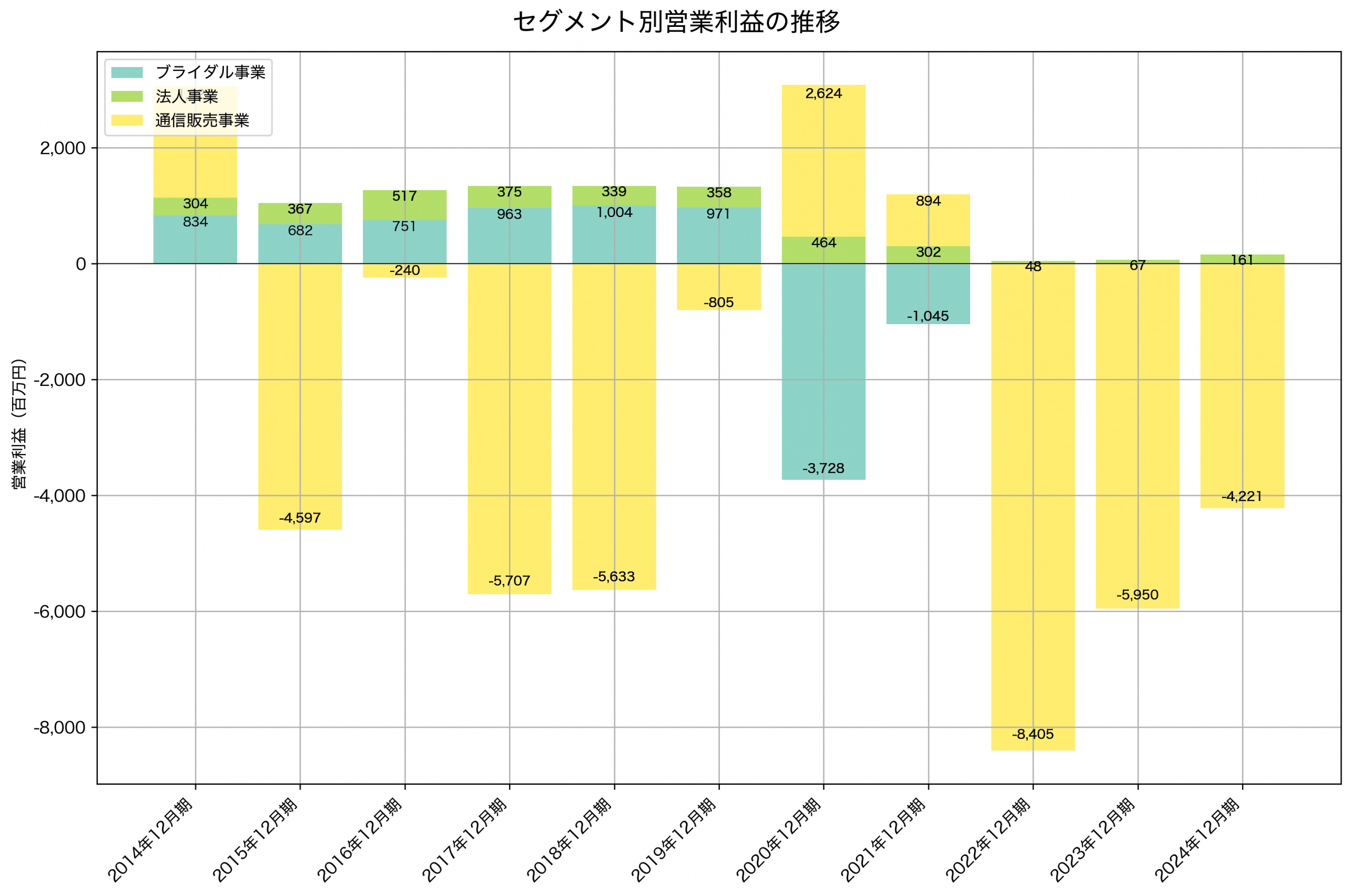 セグメント別利益の推移グラフ