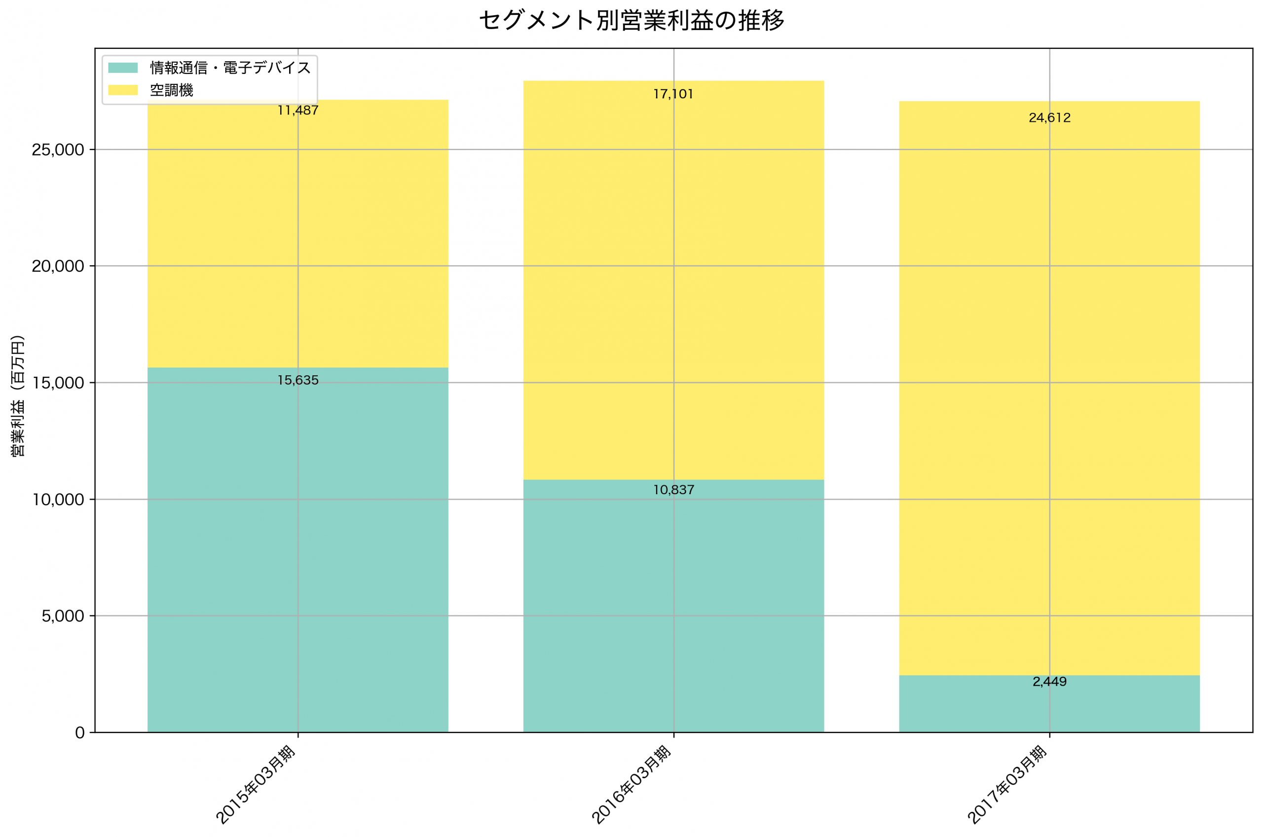 セグメント別利益の推移グラフ