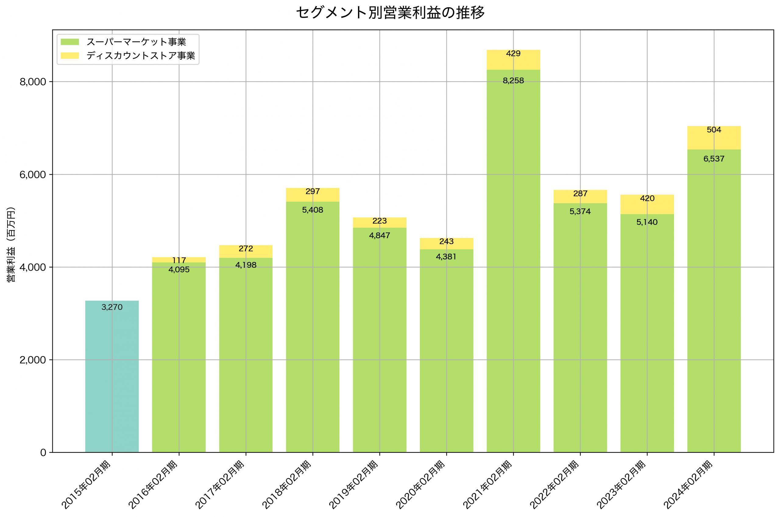 セグメント別利益の推移グラフ