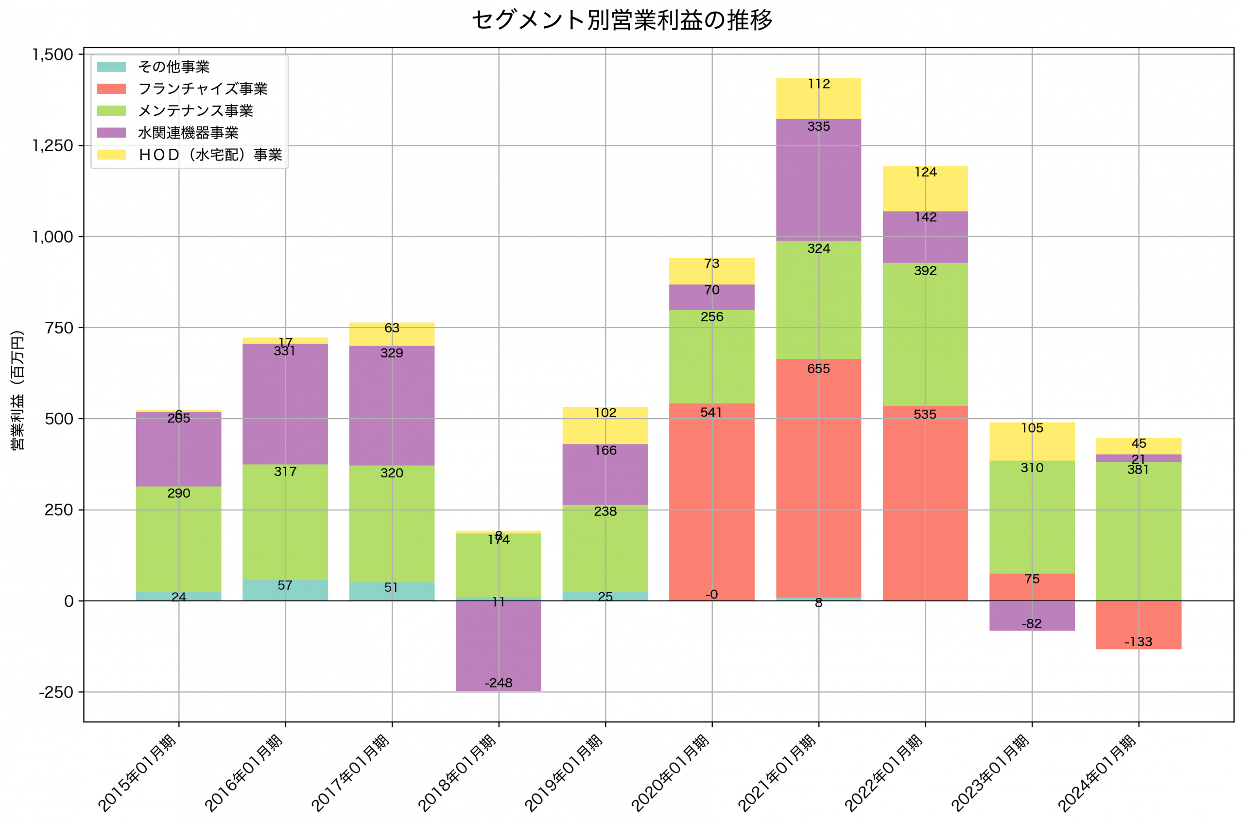 セグメント別利益の推移グラフ