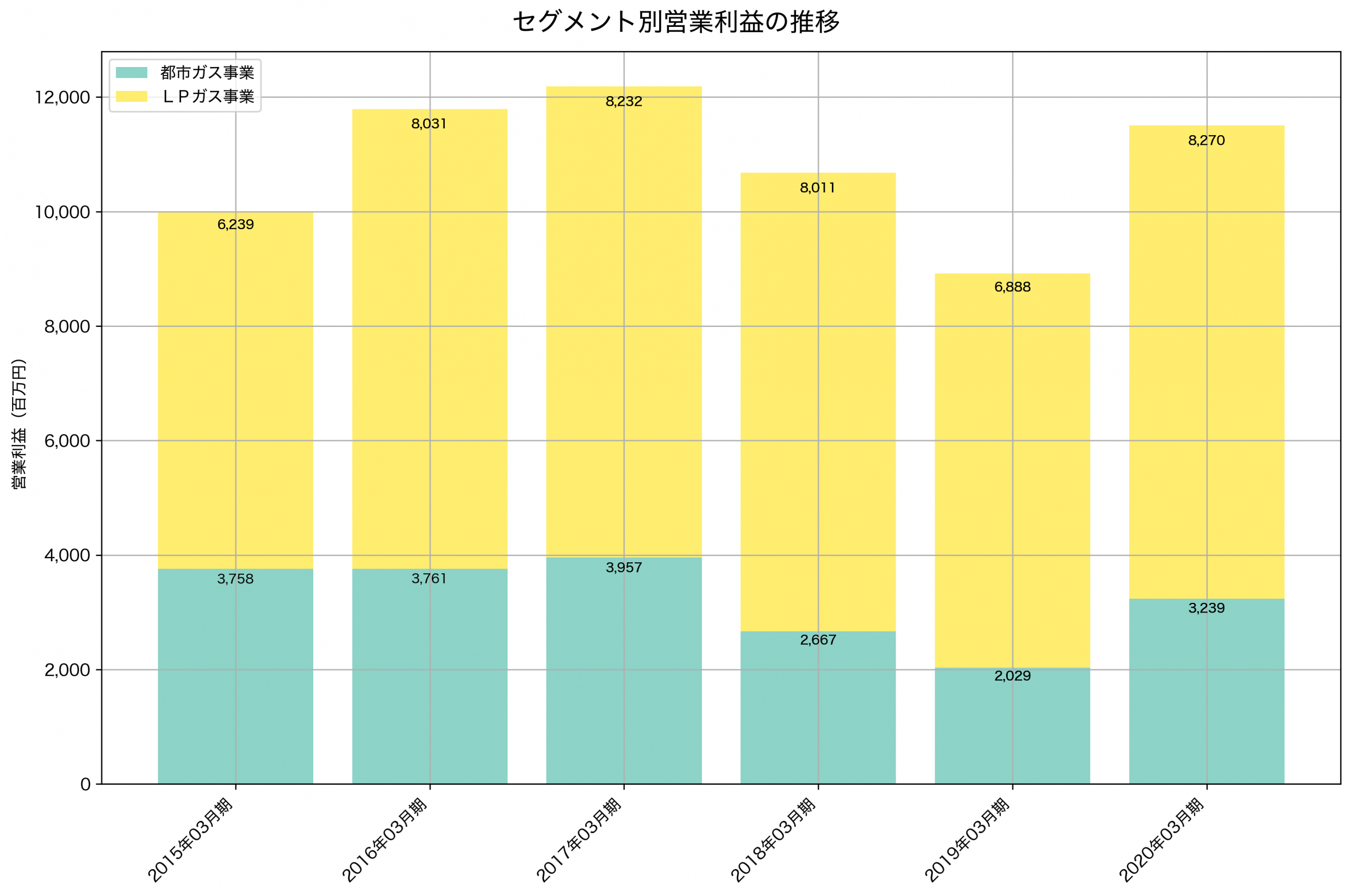 セグメント別利益の推移グラフ