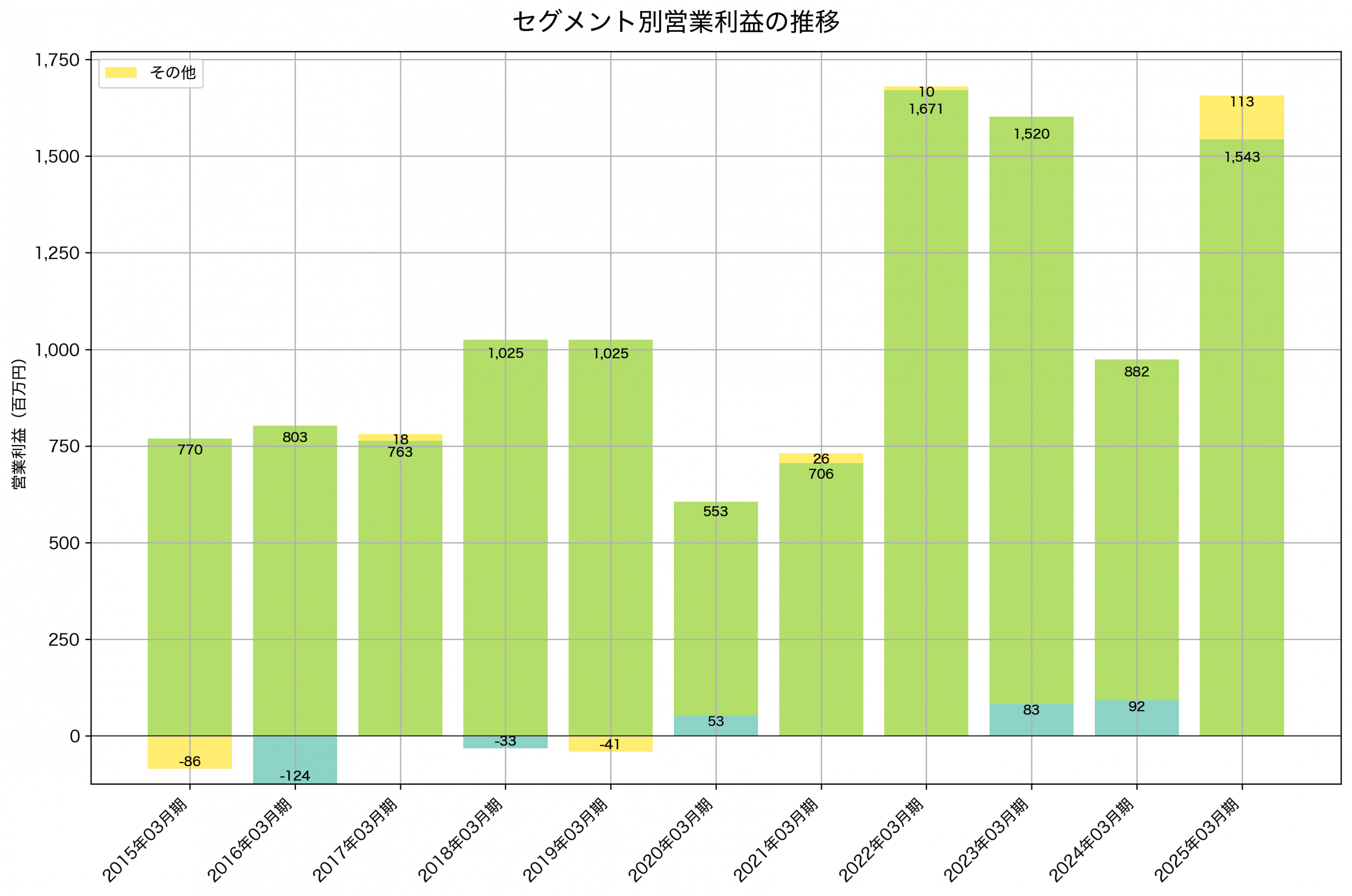 セグメント別利益の推移グラフ