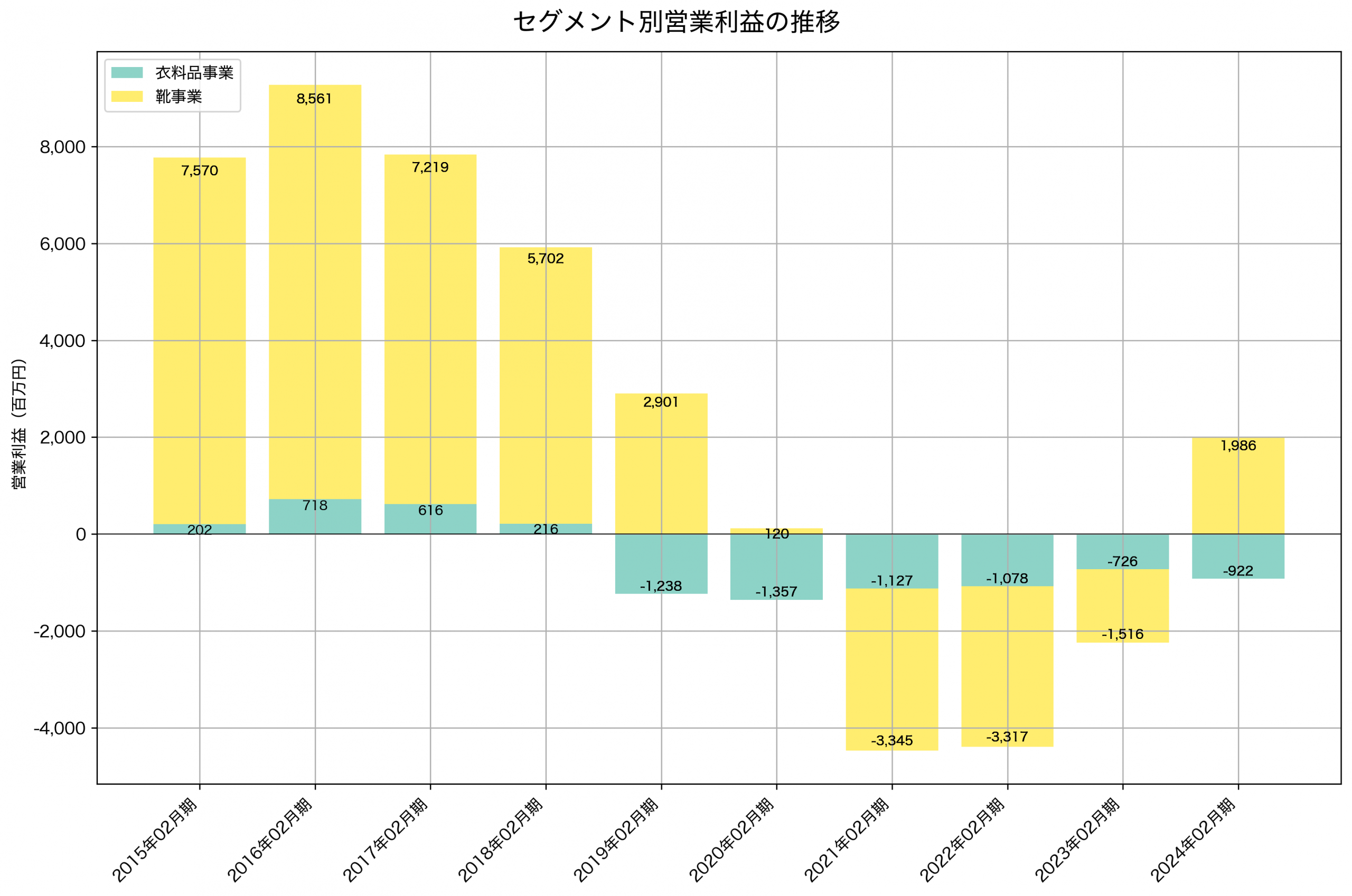 セグメント別利益の推移グラフ
