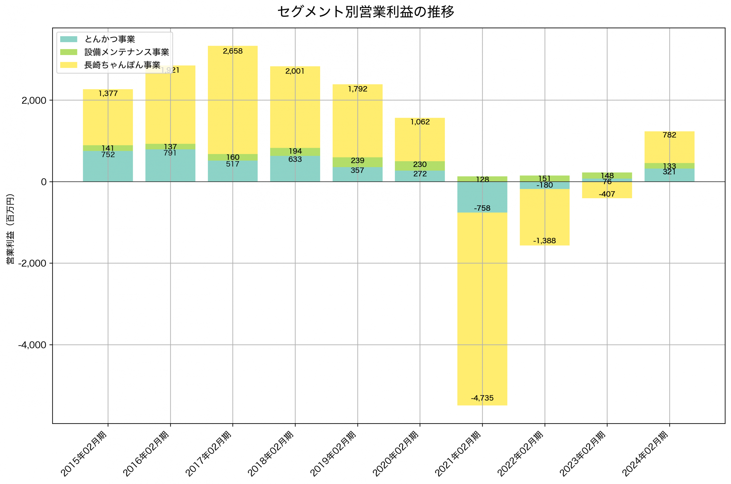 セグメント別利益の推移グラフ