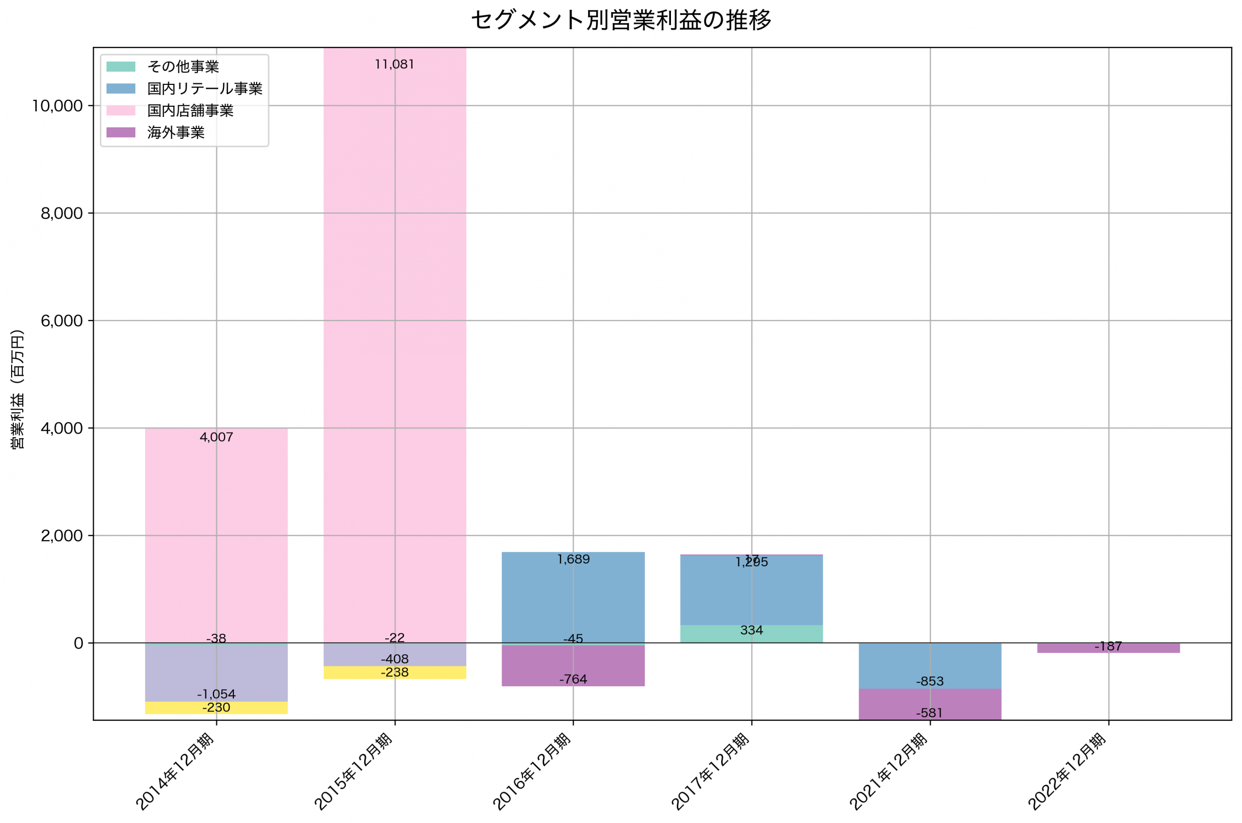 セグメント別利益の推移グラフ