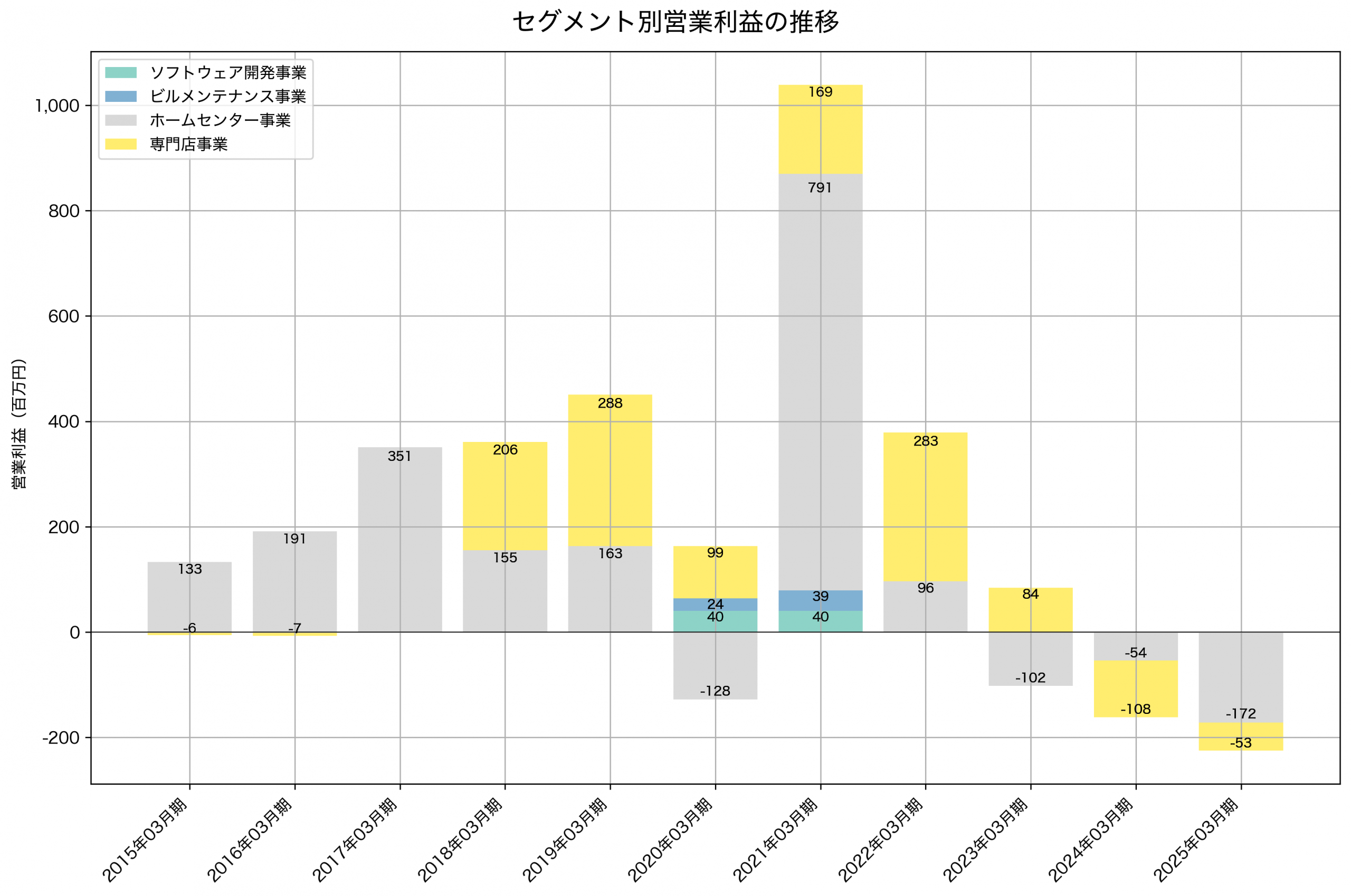 セグメント別利益の推移グラフ