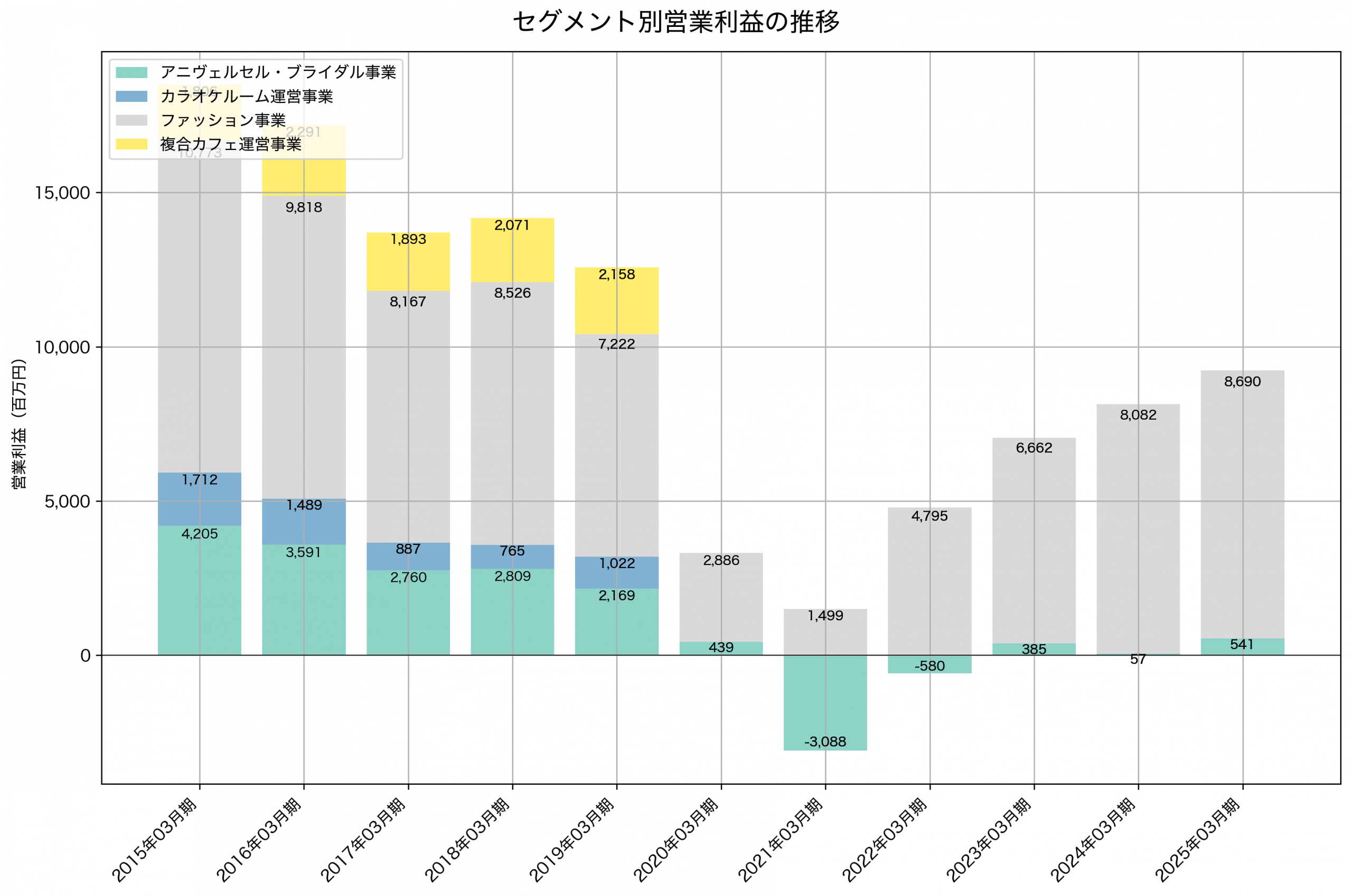 セグメント別利益の推移グラフ