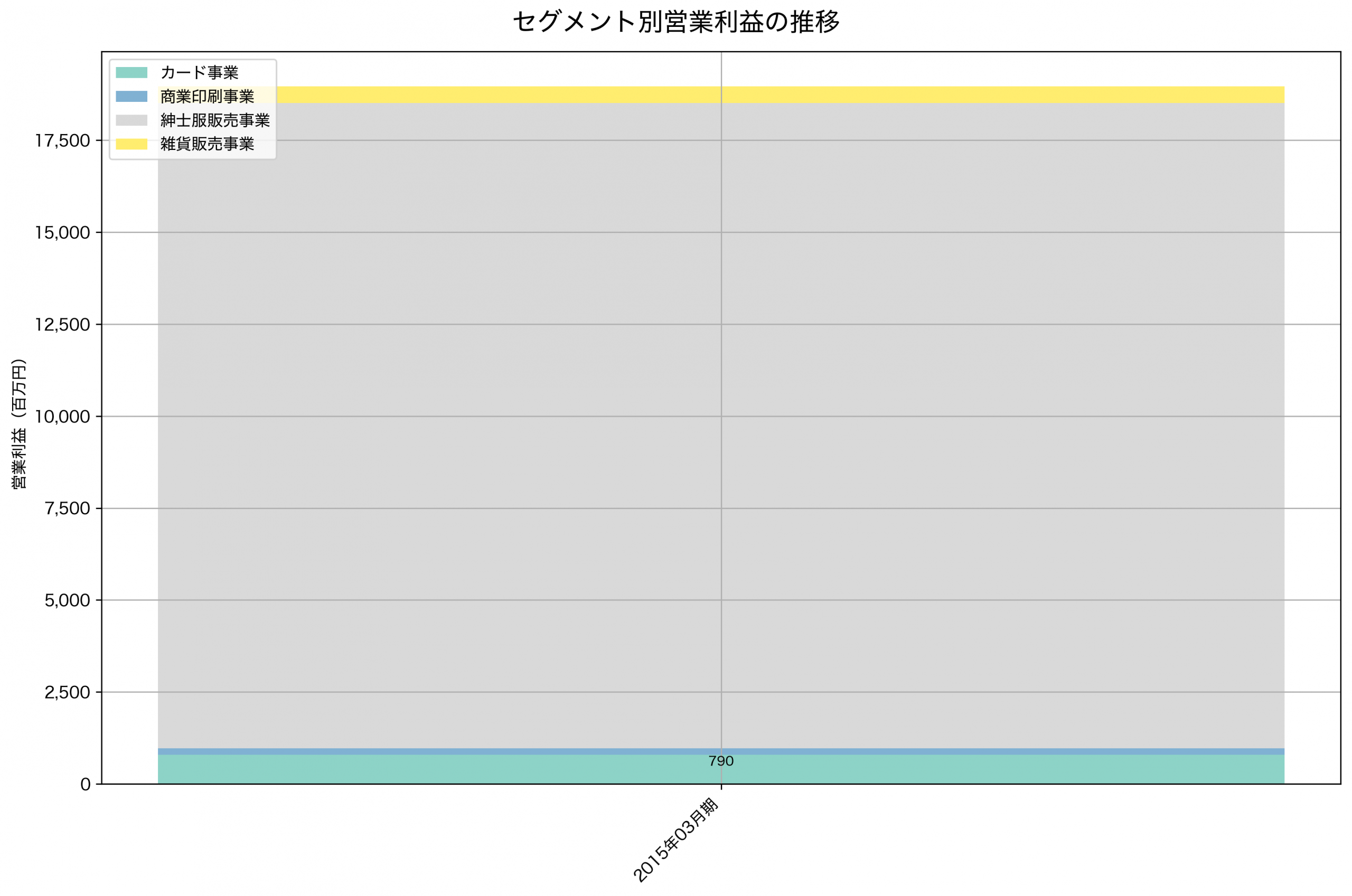 セグメント別利益の推移グラフ