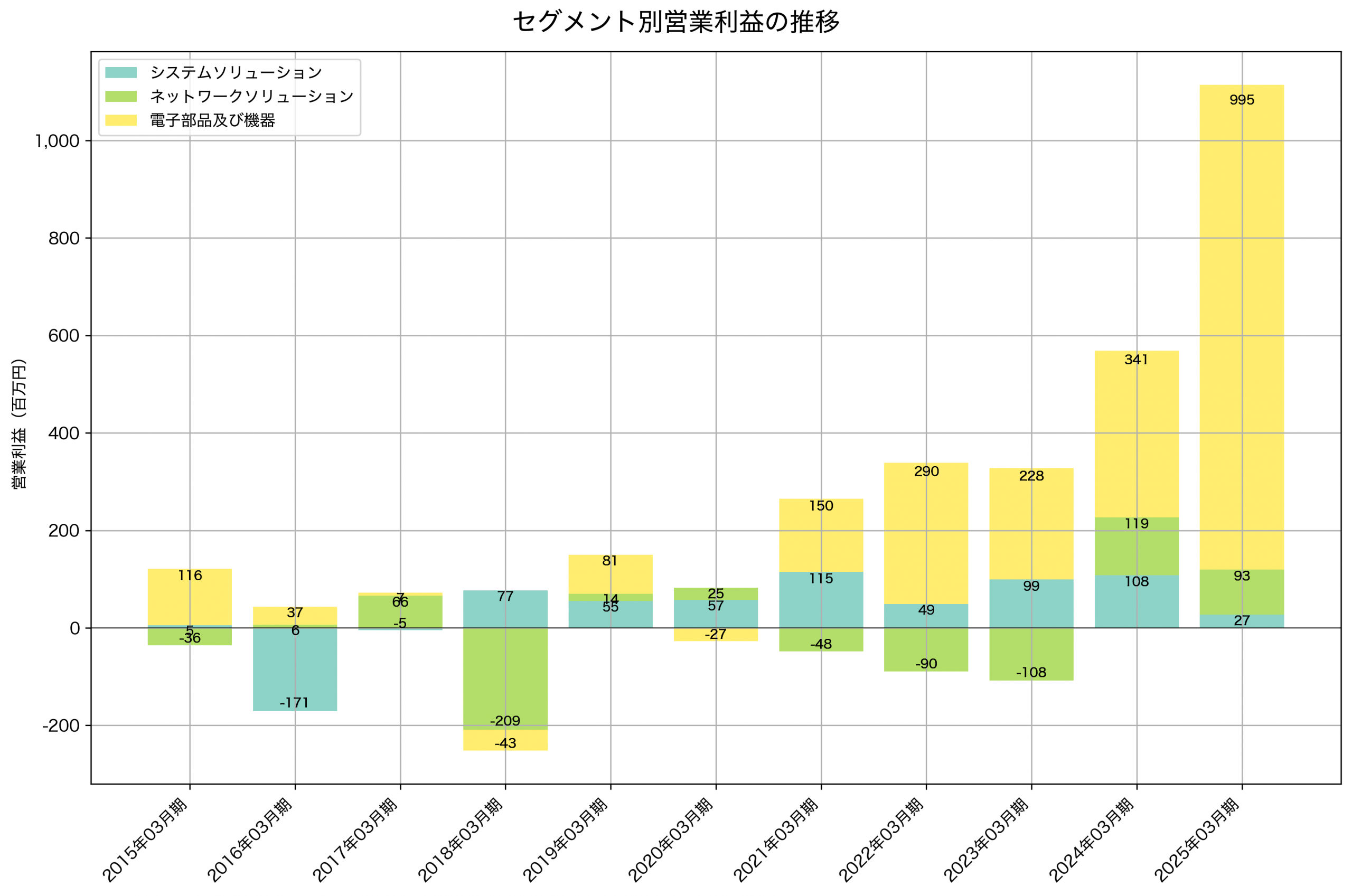 セグメント別利益の推移グラフ