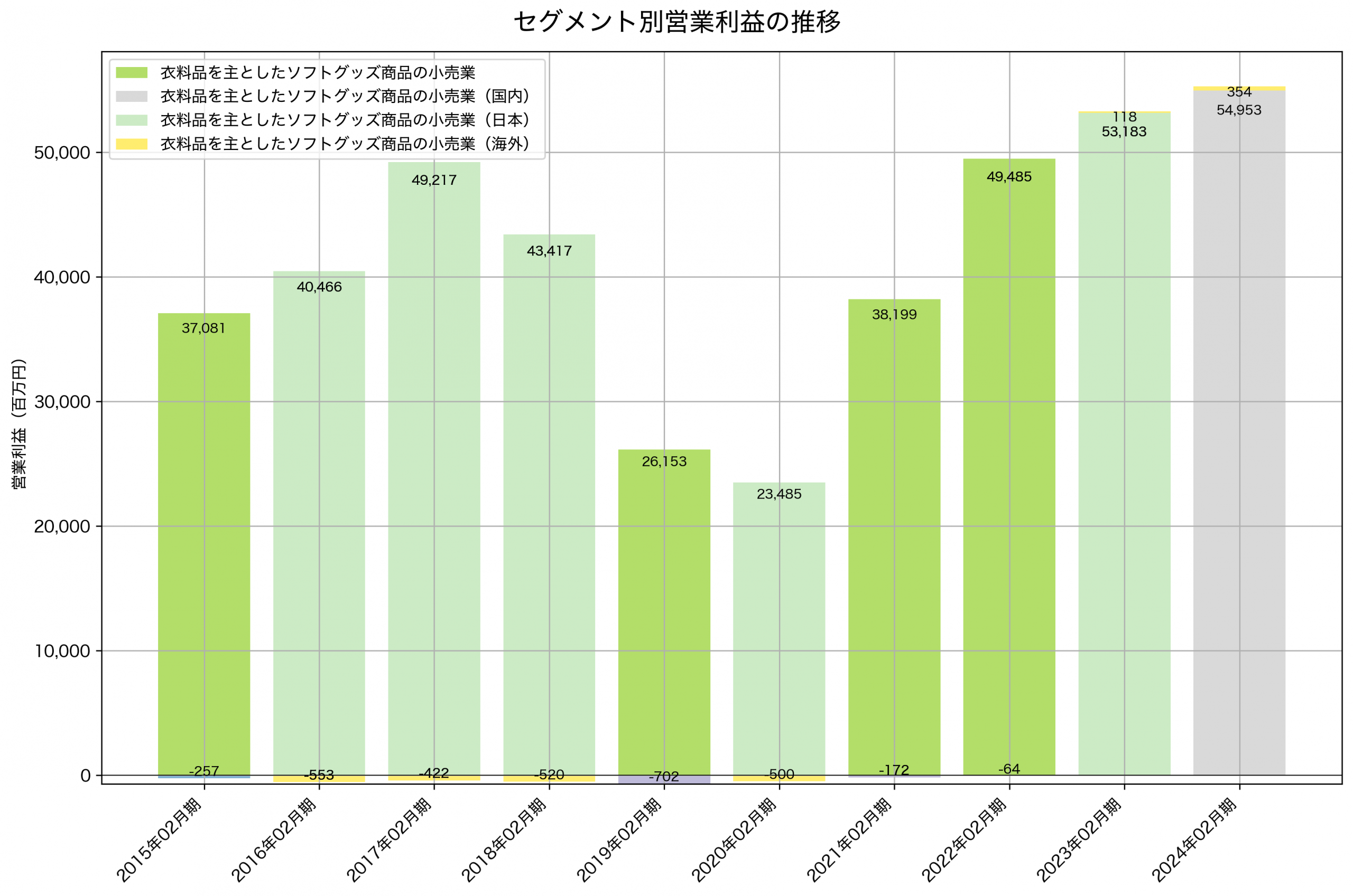 セグメント別利益の推移グラフ
