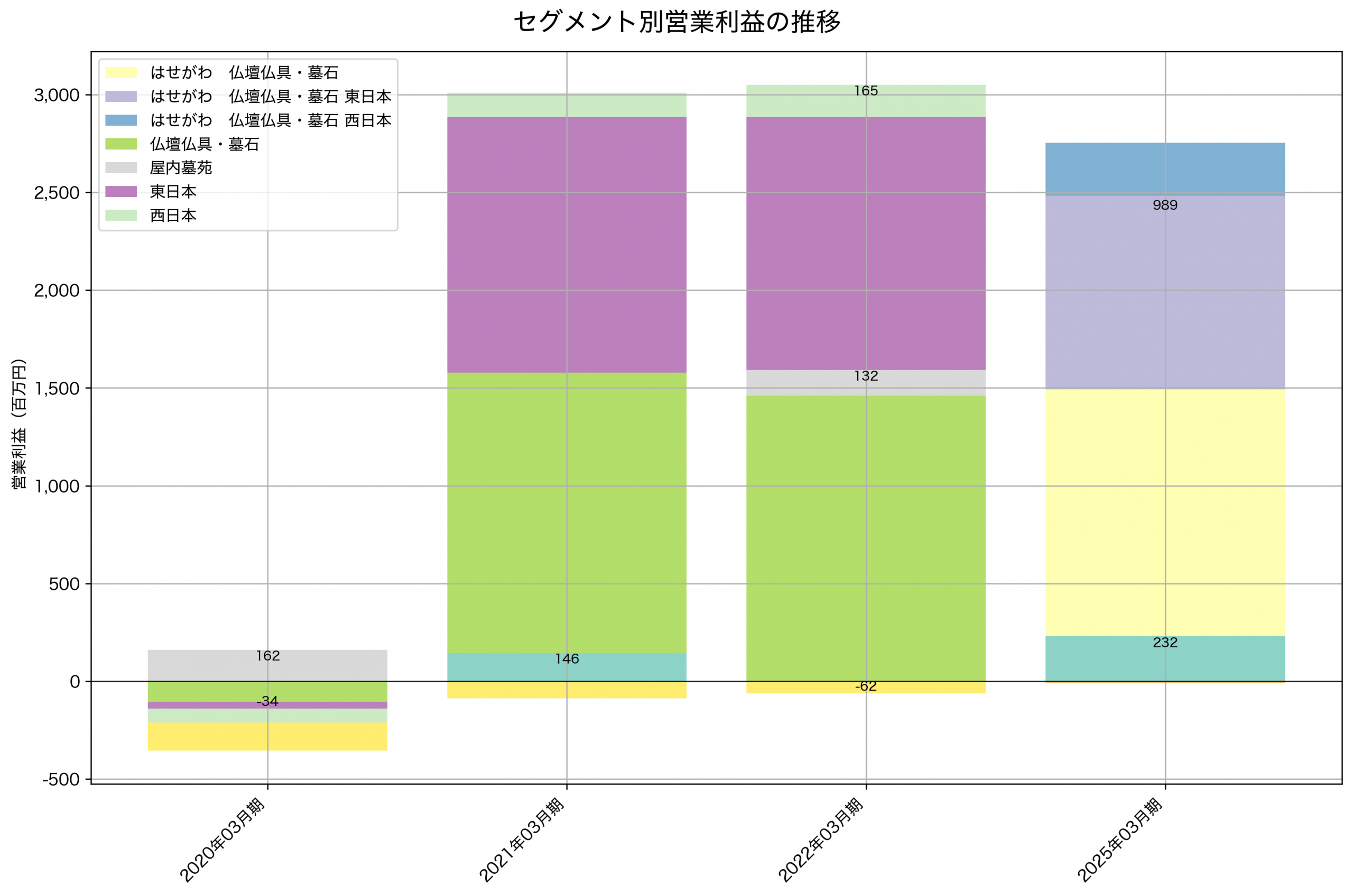 セグメント別利益の推移グラフ