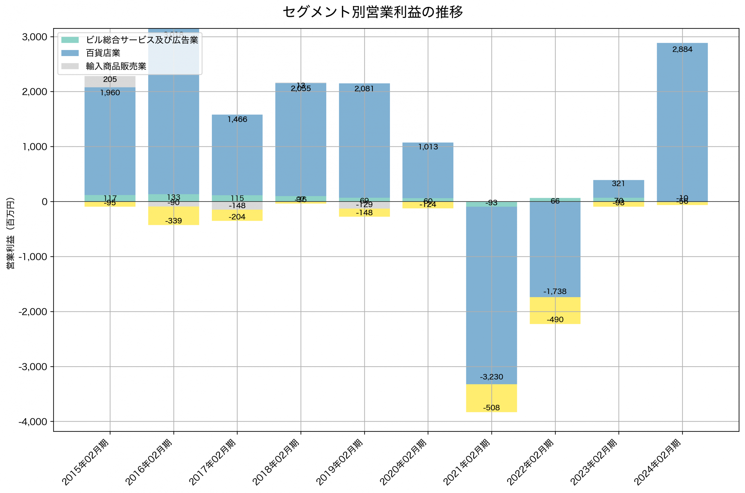 セグメント別利益の推移グラフ