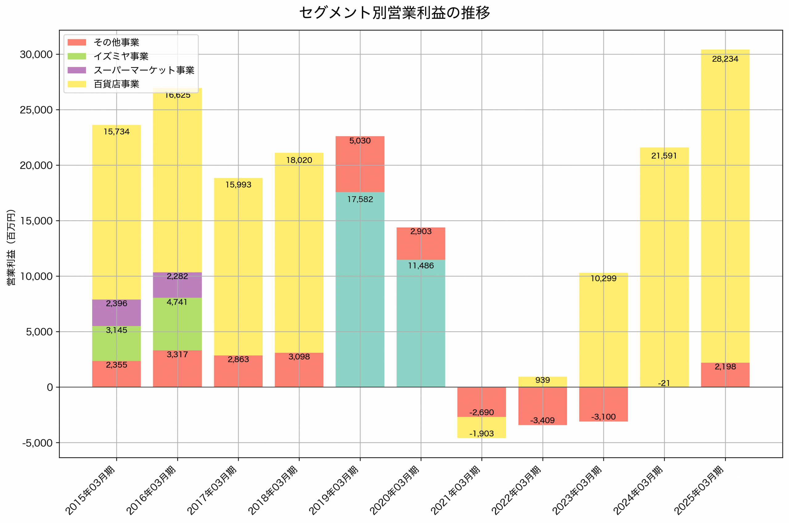 セグメント別利益の推移グラフ