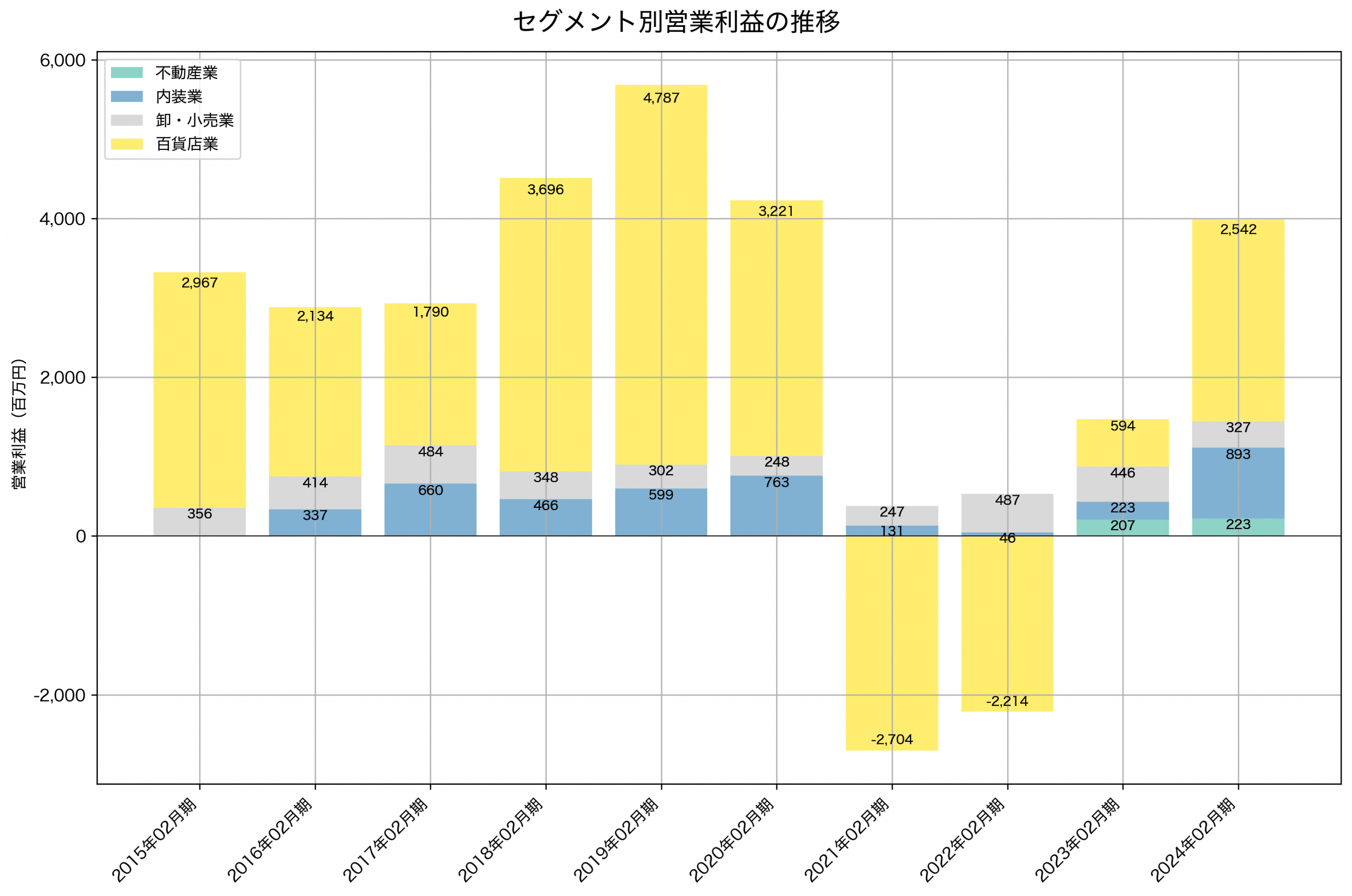 セグメント別利益の推移グラフ