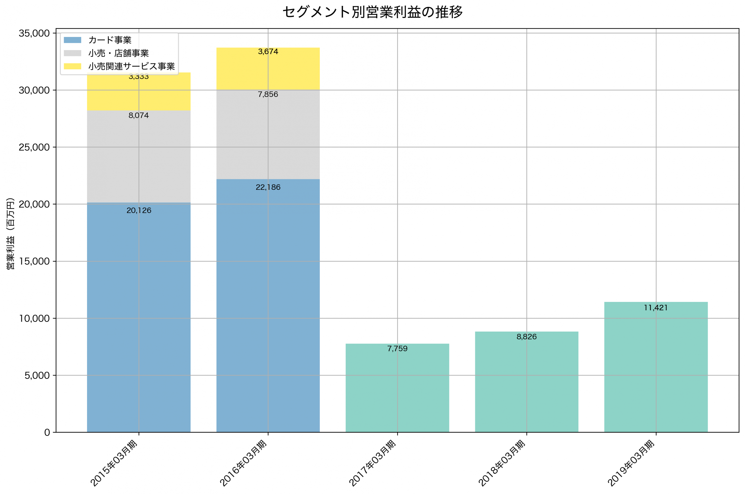 セグメント別利益の推移グラフ